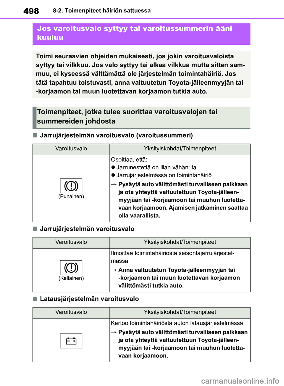 TOYOTA RAV4 2018 Omistajan Käsikirja (in Finnish) 4988-2. Toimenpiteet häiriön sattuessa
nJarrujärjestelmän varoitusvalo (varoitussummeri)
nJarrujärjestelmän varoitusvalo
nLatausjärjestelmän varoitusvalo
Jos varoitusvalo syttyy tai varoitussu TOYOTA RAV4 2018 Omistajan Käsikirja (in Finnish) 4988-2. Toimenpiteet häiriön sattuessa
nJarrujärjestelmän varoitusvalo (varoitussummeri)
nJarrujärjestelmän varoitusvalo
nLatausjärjestelmän varoitusvalo
Jos varoitusvalo syttyy tai varoitussu