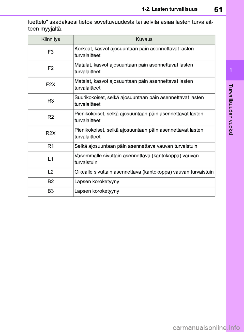 TOYOTA RAV4 2018 Omistajan Käsikirja (in Finnish) 51
1
1-2. Lasten turvallisuus
Turvallisuuden vuoksi
luettelo" saadaksesi tietoa soveltuvuudesta tai selvitä asiaa lasten turvalait-
teen myyjältä.
KiinnitysKuvaus
F3Korkeat, kasvot ajosuuntaan päi TOYOTA RAV4 2018 Omistajan Käsikirja (in Finnish) 51
1
1-2. Lasten turvallisuus
Turvallisuuden vuoksi
luettelo" saadaksesi tietoa soveltuvuudesta tai selvitä asiaa lasten turvalait-
teen myyjältä.
KiinnitysKuvaus
F3Korkeat, kasvot ajosuuntaan päi