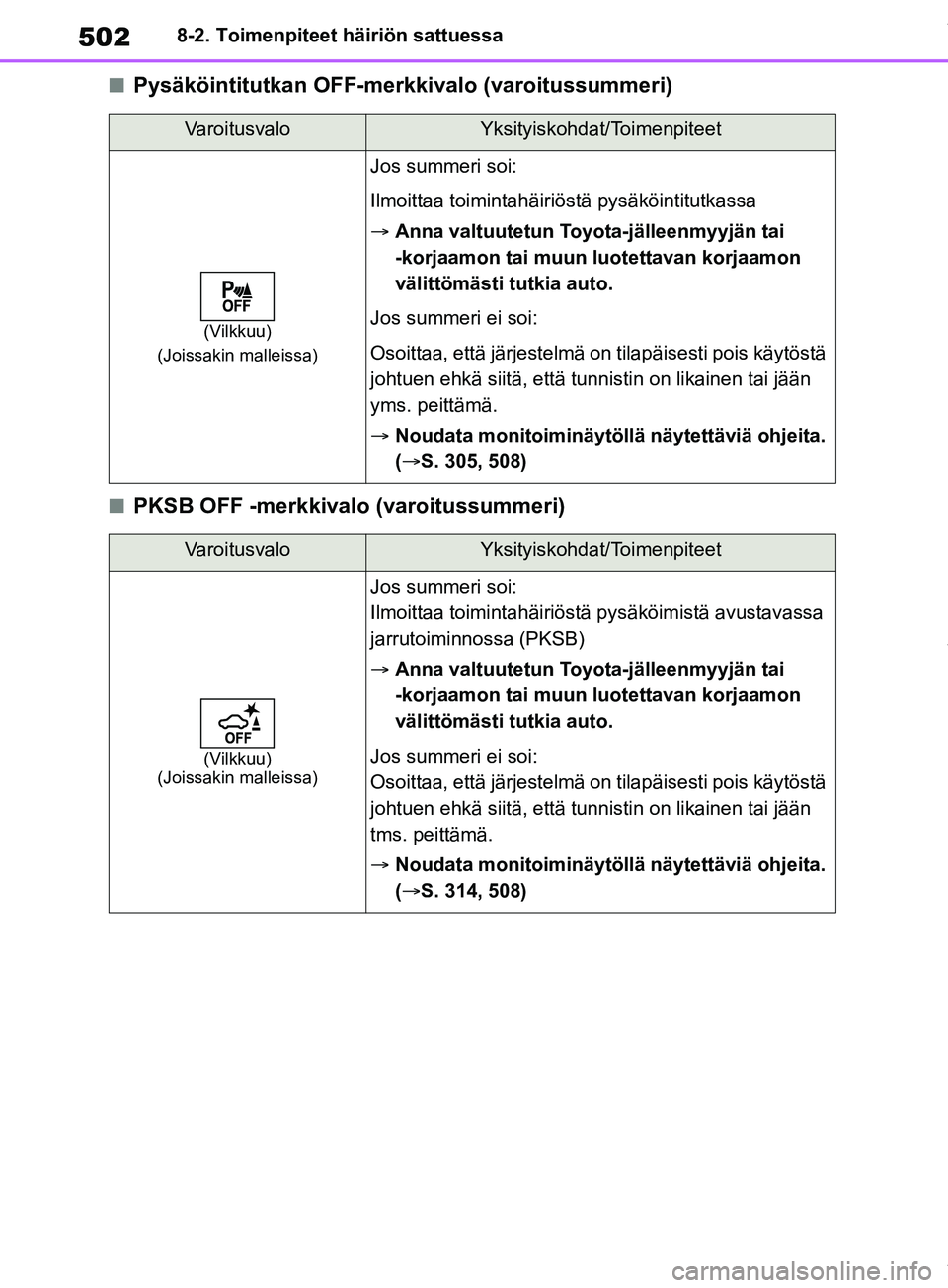 TOYOTA RAV4 2018  Omistajan Käsikirja (in Finnish) 5028-2. Toimenpiteet häiriön sattuessa
nPysäköintitutkan OFF-merkkivalo (varoitussummeri)
nPKSB OFF -merkkivalo (varoitussummeri)
VaroitusvaloYksityiskohdat/Toimenpiteet
(Vilkkuu)
(Joissakin malle