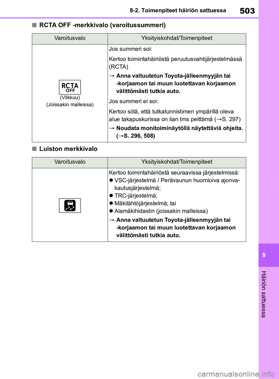 TOYOTA RAV4 2018  Omistajan Käsikirja (in Finnish) 503
8
8-2. Toimenpiteet häiriön sattuessa
Häiriön sattuessa
nRCTA OFF -merkkivalo (varoitussummeri)
nLuiston merkkivalo
VaroitusvaloYksityiskohdat/Toimenpiteet
(Vilkkuu)
(Joissakin malleissa)
Jos 