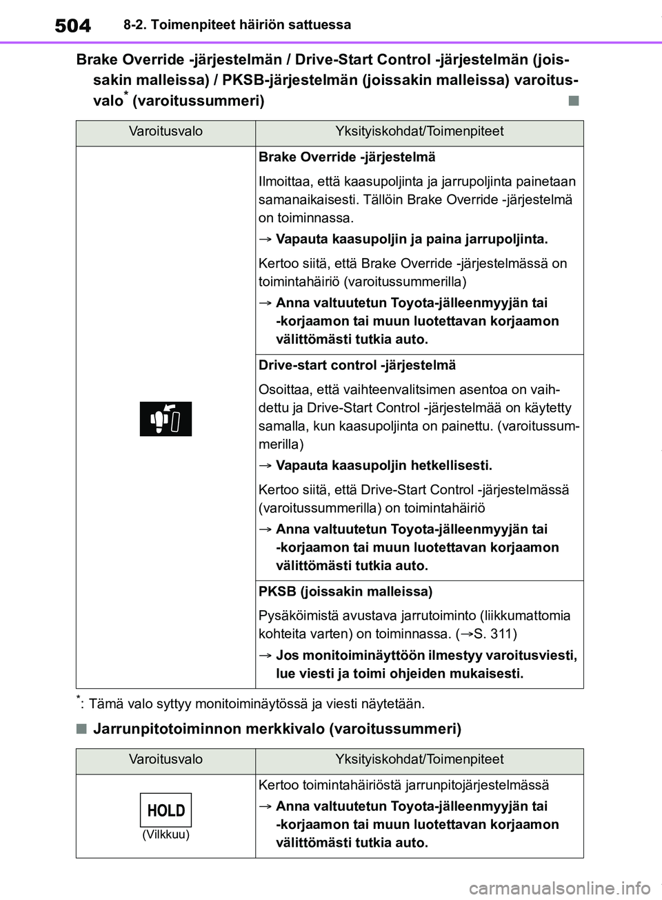TOYOTA RAV4 2018  Omistajan Käsikirja (in Finnish) 5048-2. Toimenpiteet häiriön sattuessa
Brake Override -järjestelmän / Drive-Start Control -järjestelmän (jois-
sakin malleissa) / PKSB-järjestelmä n (joissakin malleissa) varoitus-
valo
* (var