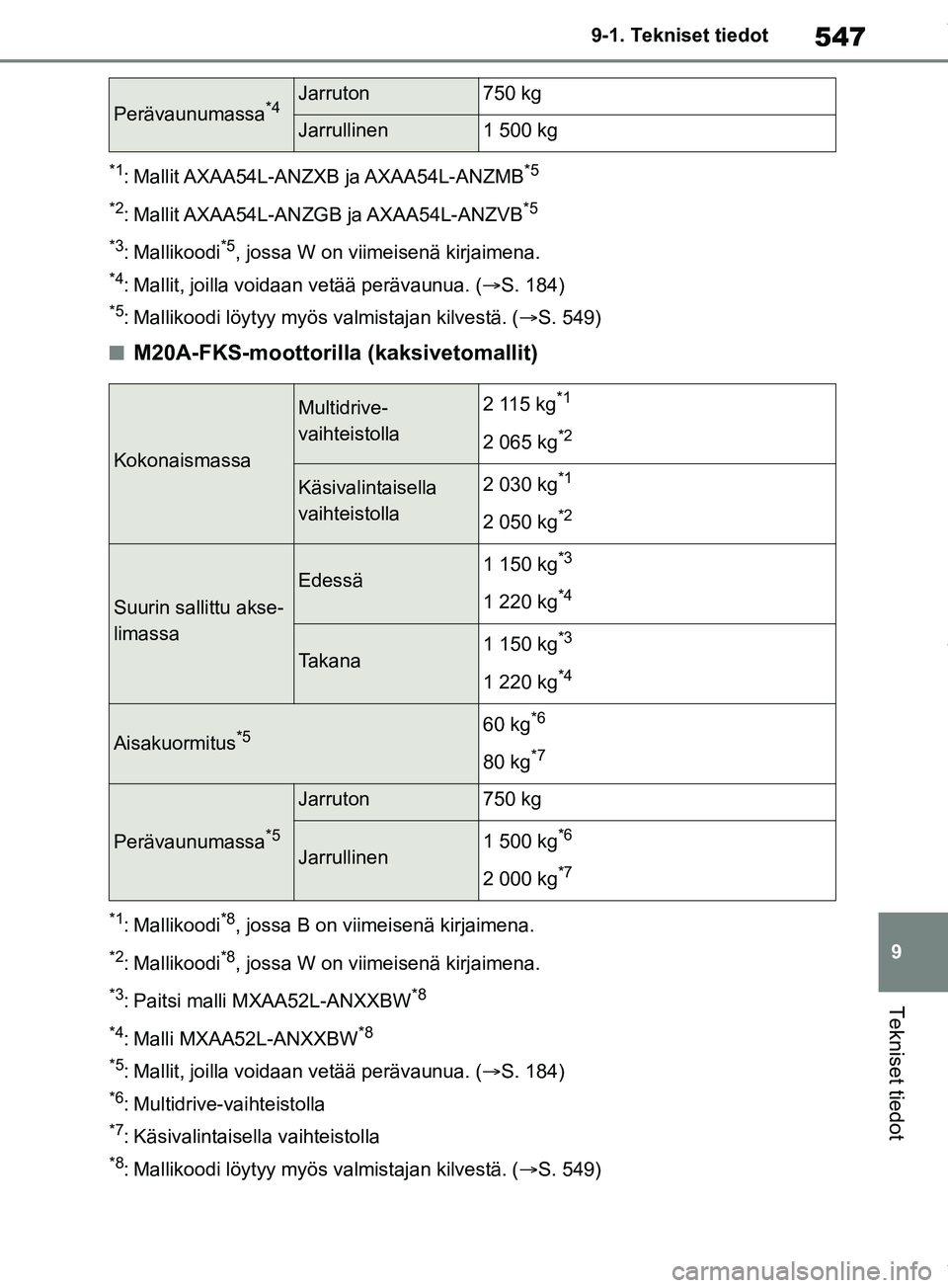 TOYOTA RAV4 2018  Omistajan Käsikirja (in Finnish) 547
9
9-1. Tekniset tiedot
Tekniset tiedot
*1: Mallit AXAA54L-ANZXB  ja AXAA54L-ANZMB*5
*2
: Mallit AXAA54L-ANZGB  ja AXAA54L-ANZVB*5
*3
: Mallikoodi*5, jossa W on viimeisenä kirjaimena.
*4: Mallit, 