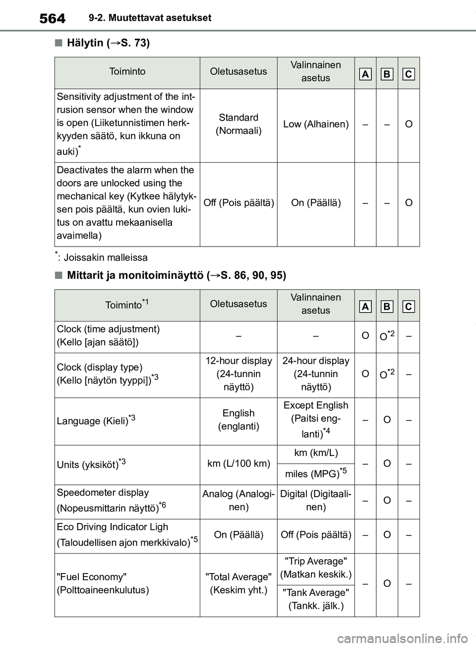 TOYOTA RAV4 2018  Omistajan Käsikirja (in Finnish) 5649-2. Muutettavat asetukset
nHälytin (S. 73)
*: Joissakin malleissa
nMittarit ja monitoiminäyttö ( S. 86, 90, 95)
ToimintoOletusasetusValinnainen 
asetus
Sensitivity adjust ment of the int-