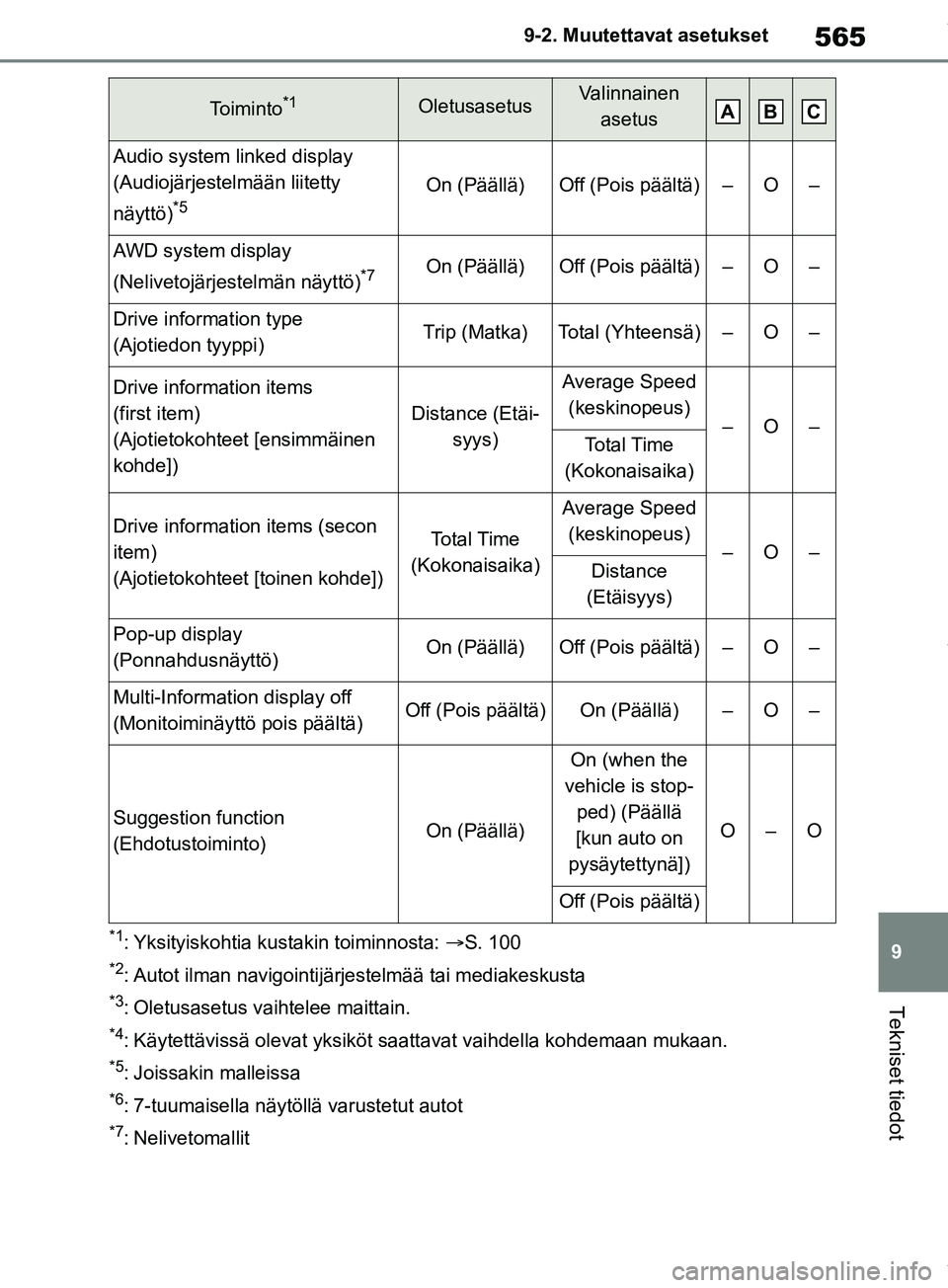 TOYOTA RAV4 2018  Omistajan Käsikirja (in Finnish) 565
9
9-2. Muutettavat asetukset
Tekniset tiedot
*1: Yksityiskohtia kustakin toiminnosta: 
S. 100
*2: Autot ilman navigointijärjestelmää tai mediakeskusta
*3: Oletusasetus vaihtelee maittain.
*4