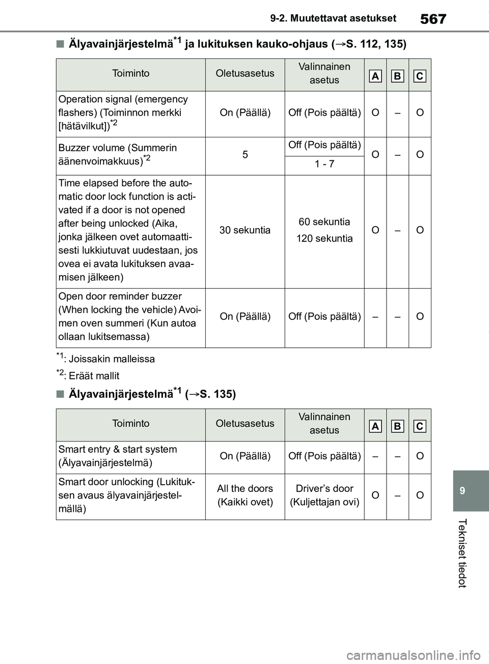 TOYOTA RAV4 2018  Omistajan Käsikirja (in Finnish) 567
9
9-2. Muutettavat asetukset
Tekniset tiedot
nÄlyavainjärjestelmä*1 ja lukituksen kauko-ohjaus (
S. 112, 135)
*1: Joissakin malleissa
*2: Eräät mallit
nÄlyavainjärjestelmä*1 ( S. 135