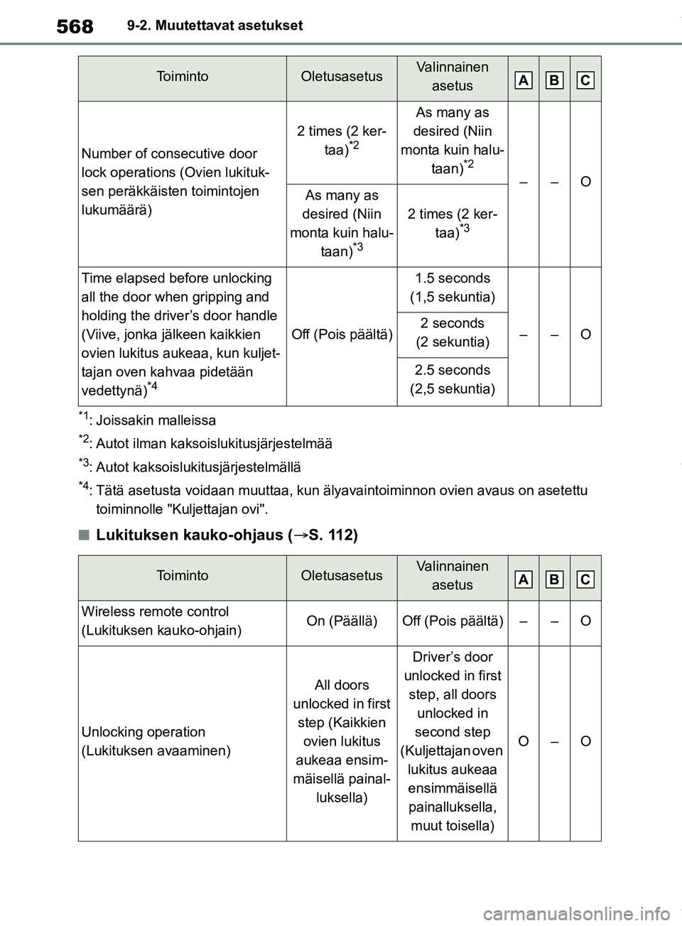 TOYOTA RAV4 2018  Omistajan Käsikirja (in Finnish) 5689-2. Muutettavat asetukset
*1: Joissakin malleissa
*2: Autot ilman kaksoislukitusjärjestelmää
*3: Autot kaksoislukitusjärjestelmällä
*4: Tätä asetusta voidaan muuttaa, kun älya vaintoiminn