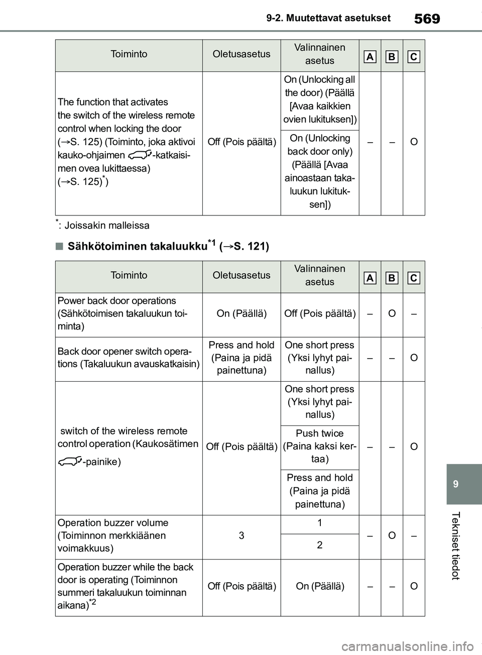 TOYOTA RAV4 2018  Omistajan Käsikirja (in Finnish) 569
9
9-2. Muutettavat asetukset
Tekniset tiedot
*: Joissakin malleissa
nSähkötoiminen takaluukku*1 (
 S. 121)
The function th at activates 
the switch of the wireless remote 
control when lockin