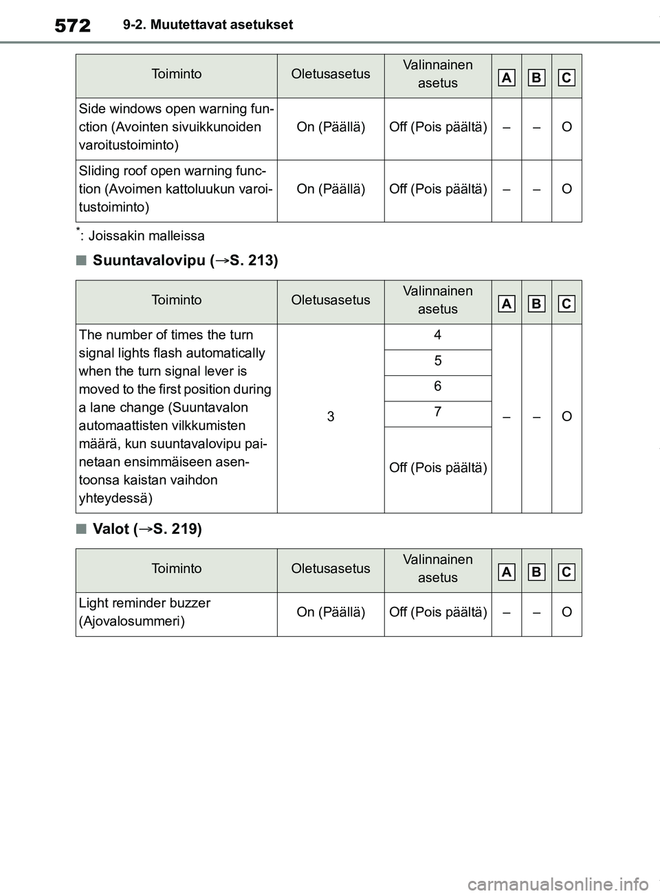 TOYOTA RAV4 2018  Omistajan Käsikirja (in Finnish) 5729-2. Muutettavat asetukset
*: Joissakin malleissa
nSuuntavalovipu (S. 213)
nValot (S. 219)
Side windows open warning fun-
ction (Avointen sivuikkunoiden 
varoitustoiminto)
On (Päällä)Off (