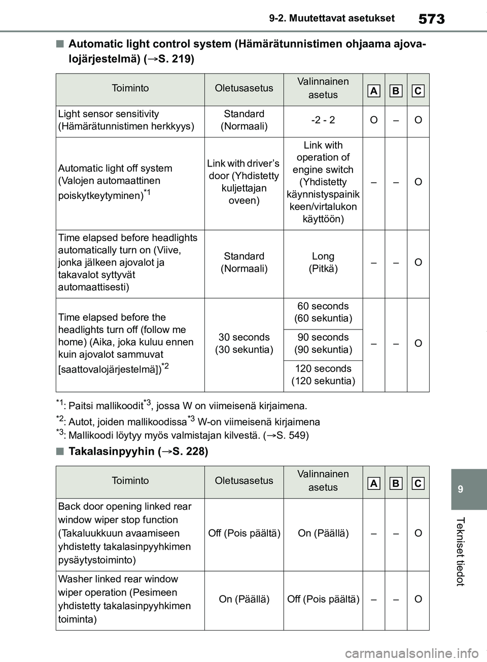TOYOTA RAV4 2018  Omistajan Käsikirja (in Finnish) 573
9
9-2. Muutettavat asetukset
Tekniset tiedot
nAutomatic light control system (Hämärätunnistimen ohjaama ajova-
lojärjestelmä) (
S. 219)
*1: Paitsi mallikoodit*3, jossa W on viimeisenä kir
