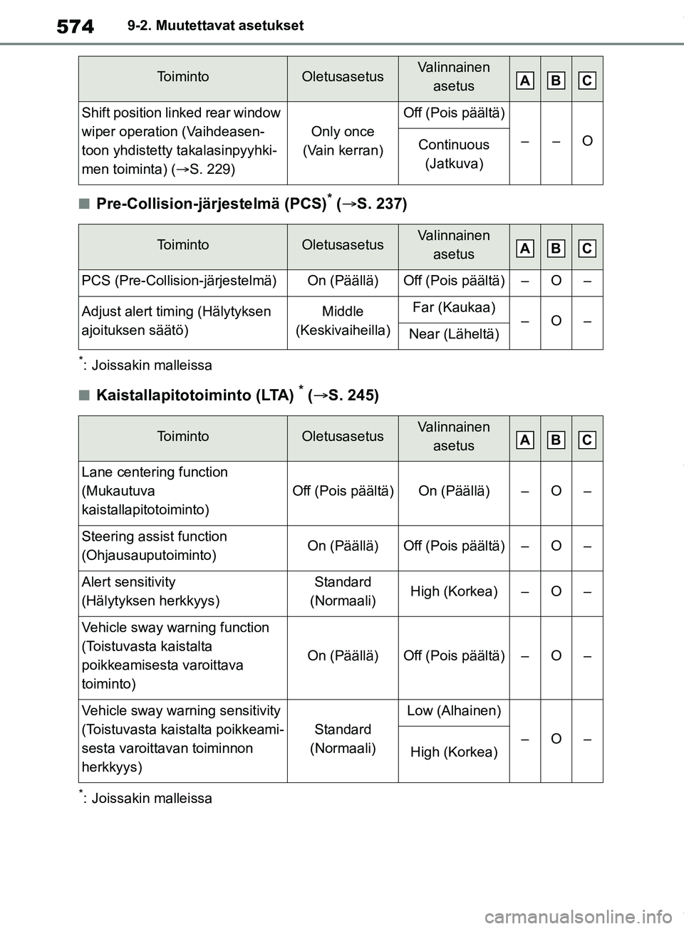 TOYOTA RAV4 2018  Omistajan Käsikirja (in Finnish) 5749-2. Muutettavat asetukset
nPre-Collision-järjestelmä (PCS)* ( S. 237)
*: Joissakin malleissa
nKaistallapitotoiminto (LTA) * ( S. 245)
*: Joissakin malleissa
Shift position linked rear wind