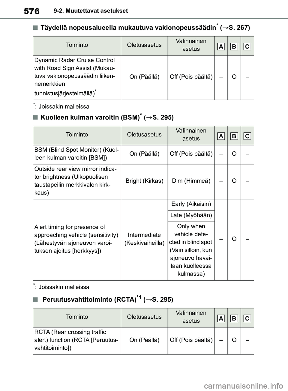 TOYOTA RAV4 2018  Omistajan Käsikirja (in Finnish) 5769-2. Muutettavat asetukset
nTäydellä nopeusalueella mukautuva vakionopeussäädin* ( S. 267)
*: Joissakin malleissa
nKuolleen kulman varoitin (BSM)* ( S. 295)
*: Joissakin malleissa
n Peruu