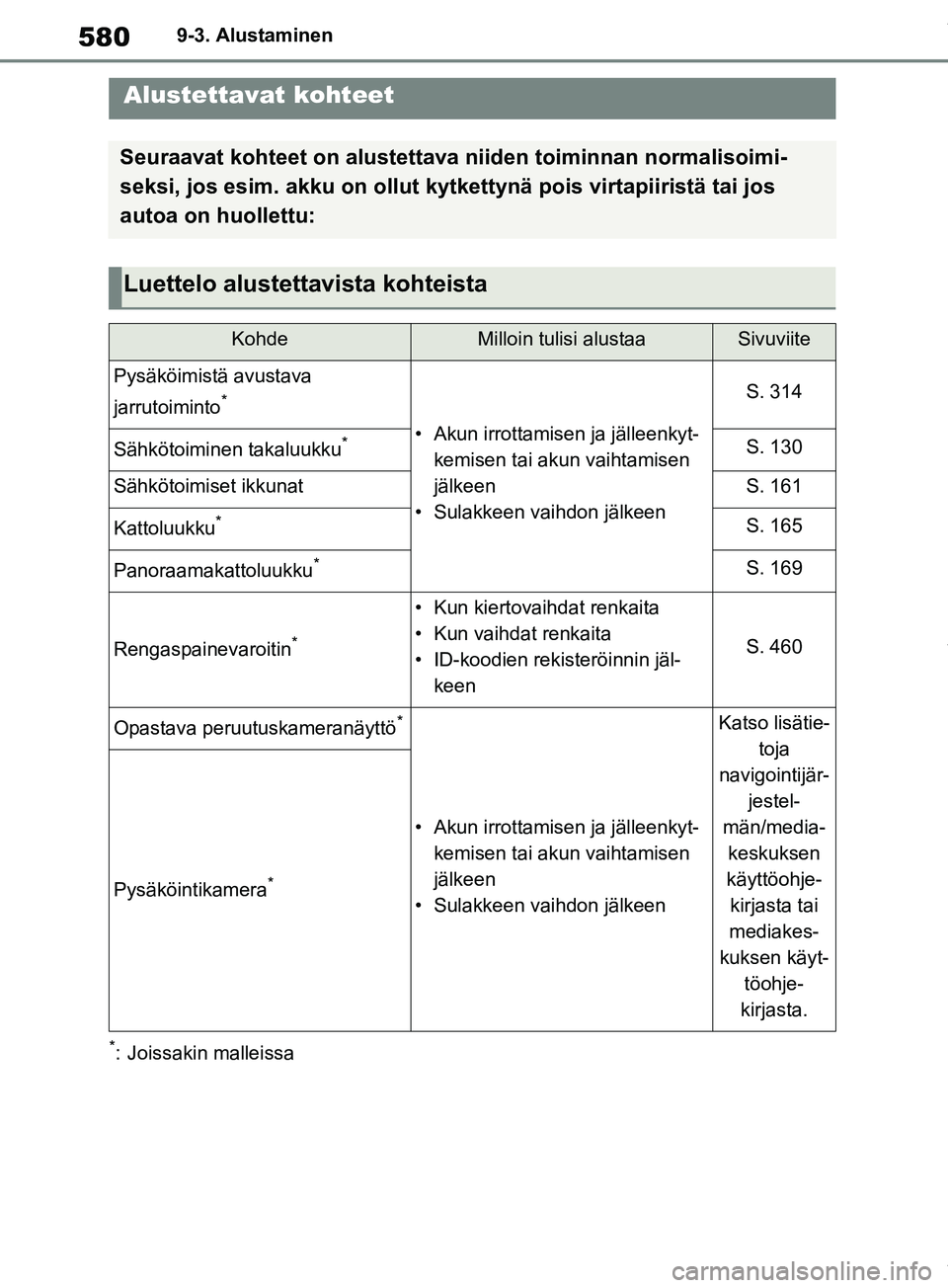 TOYOTA RAV4 2018  Omistajan Käsikirja (in Finnish) 5809-3. Alustaminen
9-3.Alustaminen
*: Joissakin malleissa
Alustettavat kohteet
Seuraavat kohteet on alustettava niiden toiminnan normalisoimi-
seksi, jos esim. akku on ollut kytkettynä pois virtapii