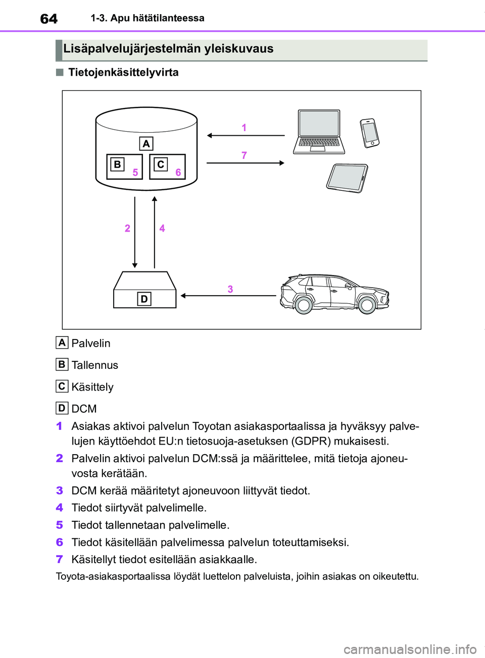 TOYOTA RAV4 2018 Omistajan Käsikirja (in Finnish) 641-3. Apu hätätilanteessa
nTietojenkäsittelyvirtaPalvelin
Tallennus
Käsittely
DCM
1 Asiakas aktivoi palvelun Toyotan as iakasportaalissa ja hyväksyy palve-
lujen käyttöehdot EU:n tietosuo ja-a TOYOTA RAV4 2018 Omistajan Käsikirja (in Finnish) 641-3. Apu hätätilanteessa
nTietojenkäsittelyvirtaPalvelin
Tallennus
Käsittely
DCM
1 Asiakas aktivoi palvelun Toyotan as iakasportaalissa ja hyväksyy palve-
lujen käyttöehdot EU:n tietosuo ja-a