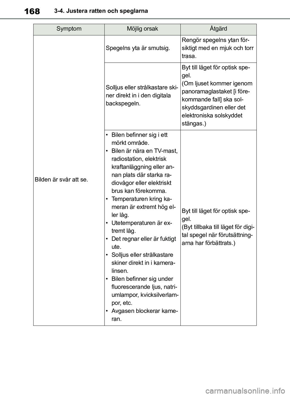 TOYOTA RAV4 2018 Bruksanvisningar (in Swedish) 1683-4. Justera ratten och speglarna
SymptomMöjlig orsakÅtgärd
Bilden är svår att se.
Spegelns yta är smutsig.
Rengör spegelns ytan för-
siktigt med en mjuk och torr
trasa.
Solljus eller str TOYOTA RAV4 2018 Bruksanvisningar (in Swedish) 1683-4. Justera ratten och speglarna
SymptomMöjlig orsakÅtgärd
Bilden är svår att se.
Spegelns yta är smutsig.
Rengör spegelns ytan för-
siktigt med en mjuk och torr
trasa.
Solljus eller str