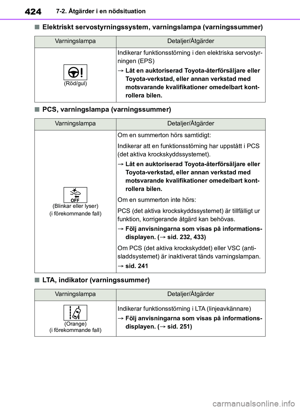 TOYOTA RAV4 2018 Bruksanvisningar (in Swedish) 4247-2. Åtgärder i en nödsituation
nElektriskt servostyrningssystem, varningslampa (varningssummer)
nPCS, varningslampa (varningssummer)
nLTA, indikator (varningssummer)
VarningslampaDetaljer/Åtg TOYOTA RAV4 2018 Bruksanvisningar (in Swedish) 4247-2. Åtgärder i en nödsituation
nElektriskt servostyrningssystem, varningslampa (varningssummer)
nPCS, varningslampa (varningssummer)
nLTA, indikator (varningssummer)
VarningslampaDetaljer/Åtg