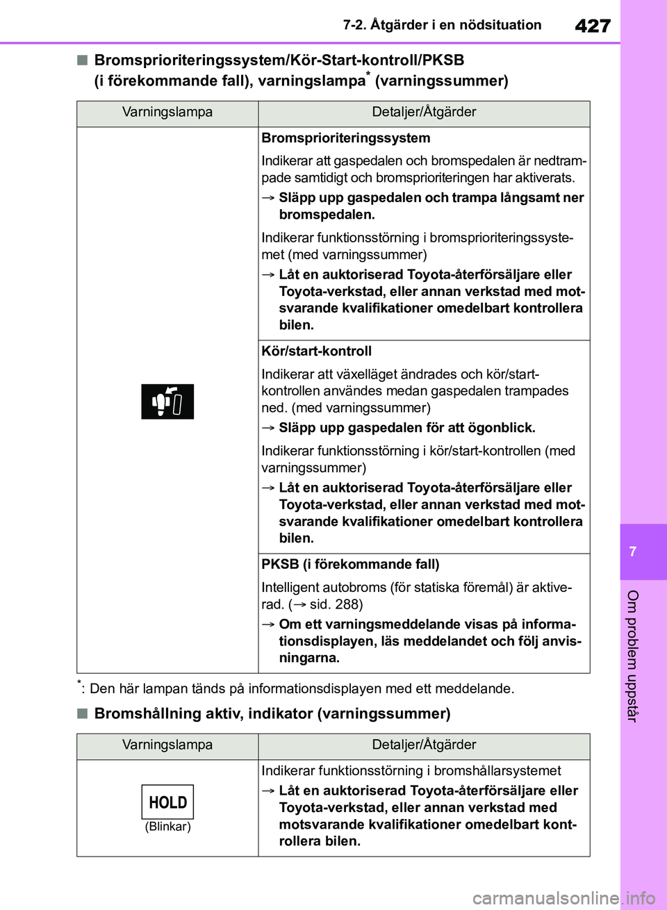 TOYOTA RAV4 2018 Bruksanvisningar (in Swedish) 427
7
7-2. Åtgärder i en nödsituation
Om problem uppstår
nBromsprioriteringssystem/Kör-Start-kontroll/PKSB
(i förekommande fall
), varningslampa* (varningssummer)
*: Den här lampan tänds på TOYOTA RAV4 2018 Bruksanvisningar (in Swedish) 427
7
7-2. Åtgärder i en nödsituation
Om problem uppstår
nBromsprioriteringssystem/Kör-Start-kontroll/PKSB
(i förekommande fall
), varningslampa* (varningssummer)
*: Den här lampan tänds på