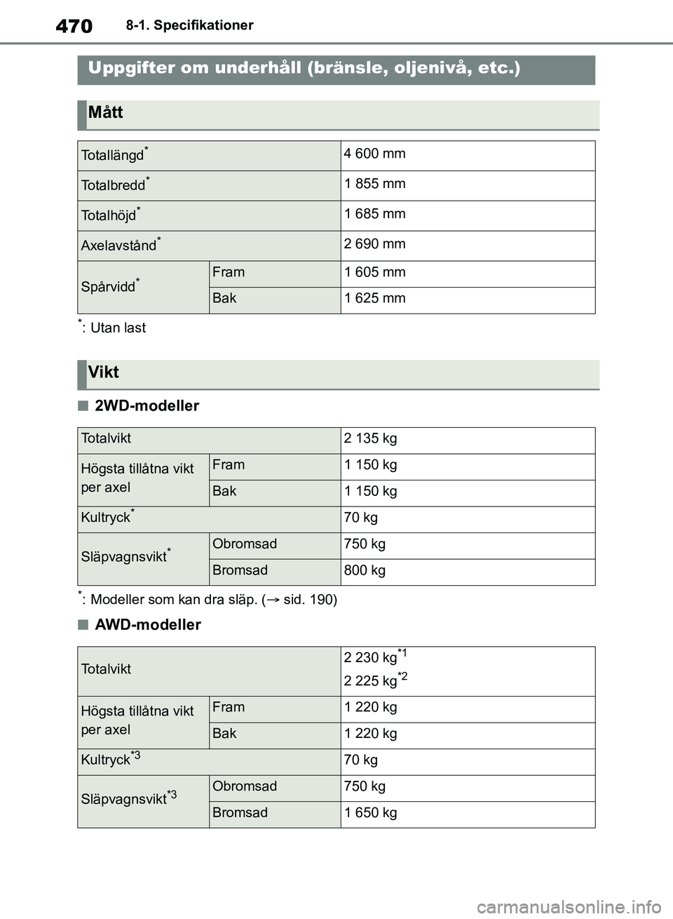 TOYOTA RAV4 2018 Bruksanvisningar (in Swedish) 4708-1. Specifikationer
8-1.Specifikationer
*: Utan last
n2WD-modeller
*: Modeller som kan dra släp. (sid. 190)
nAWD-modeller
Uppgifter om underhåll (bränsle, oljenivå, etc.)
Mått
Totallängd* TOYOTA RAV4 2018 Bruksanvisningar (in Swedish) 4708-1. Specifikationer
8-1.Specifikationer
*: Utan last
n2WD-modeller
*: Modeller som kan dra släp. (sid. 190)
nAWD-modeller
Uppgifter om underhåll (bränsle, oljenivå, etc.)
Mått
Totallängd*