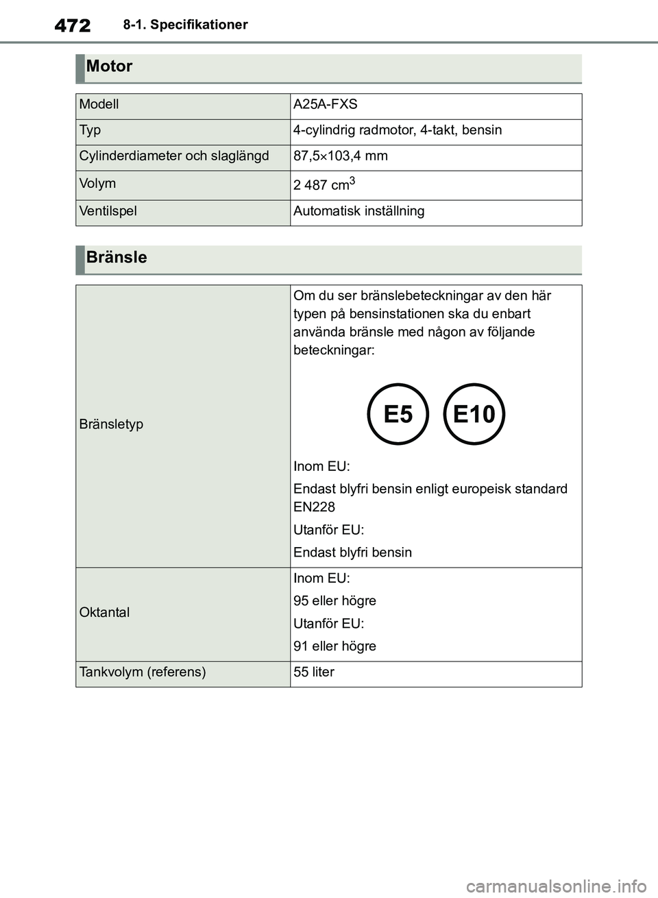 TOYOTA RAV4 2018 Bruksanvisningar (in Swedish) 4728-1. Specifikationer
Motor
ModellA25A-FXS
Ty p4-cylindrig radmotor, 4-takt, bensin
Cylinderdiameter och slaglängd87,5103,4 mm
Vo l y m2 487 cm3
VentilspelAutomatisk inställning
Bränsle
Bräns TOYOTA RAV4 2018 Bruksanvisningar (in Swedish) 4728-1. Specifikationer
Motor
ModellA25A-FXS
Ty p4-cylindrig radmotor, 4-takt, bensin
Cylinderdiameter och slaglängd87,5103,4 mm
Vo l y m2 487 cm3
VentilspelAutomatisk inställning
Bränsle
Bräns