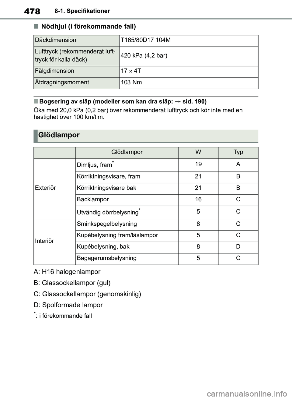 TOYOTA RAV4 2018 Bruksanvisningar (in Swedish) 4788-1. Specifikationer
nNödhjul (i förekommande fall)
nBogsering av släp (modeller som kan dra släp: sid. 190)
Öka med 20,0 kPa (0,2 bar) över rekommenderat lufttryck och kör inte med en
h TOYOTA RAV4 2018 Bruksanvisningar (in Swedish) 4788-1. Specifikationer
nNödhjul (i förekommande fall)
nBogsering av släp (modeller som kan dra släp: sid. 190)
Öka med 20,0 kPa (0,2 bar) över rekommenderat lufttryck och kör inte med en
h