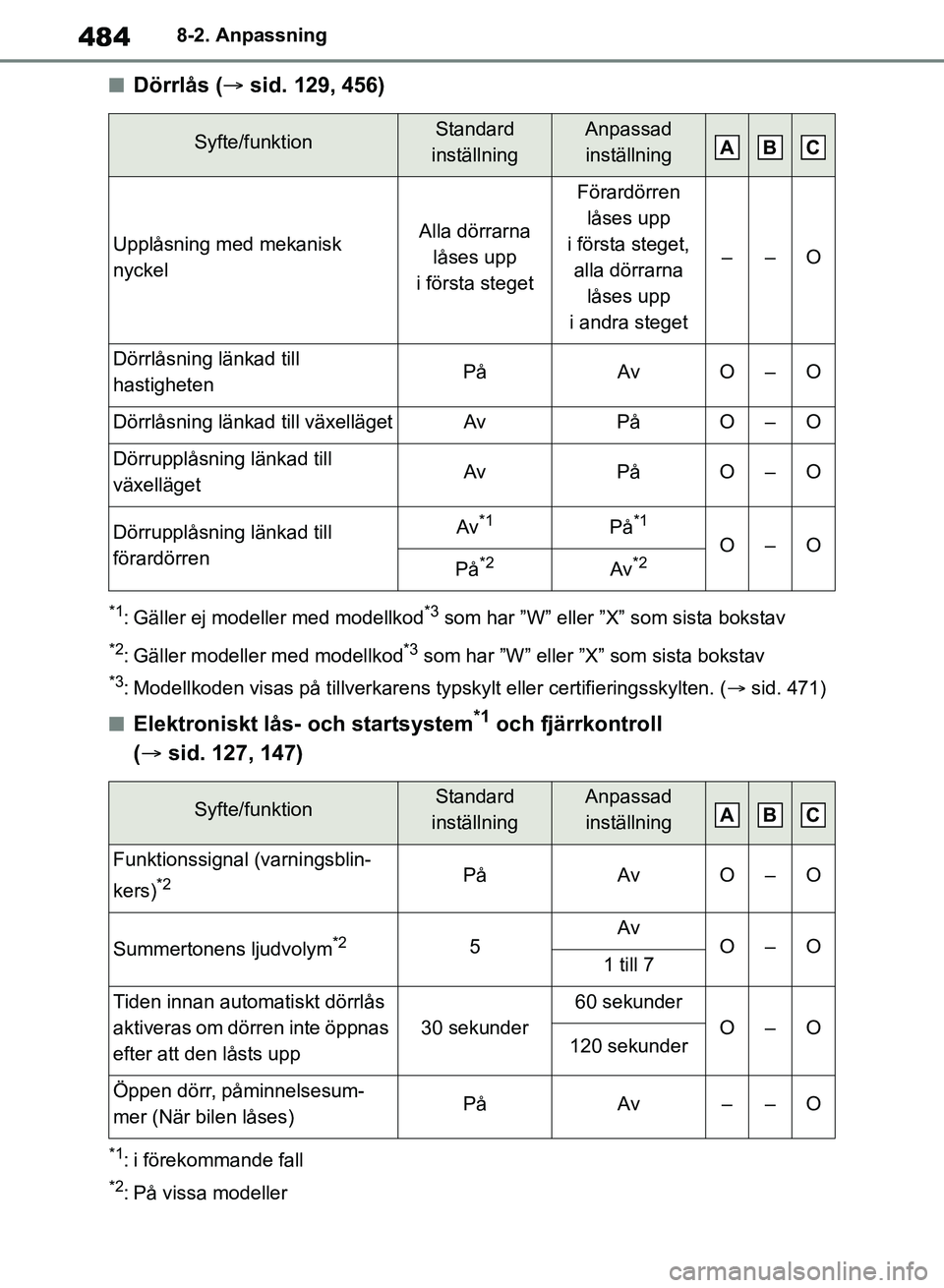 TOYOTA RAV4 2018 Bruksanvisningar (in Swedish) 4848-2. Anpassning
nDörrlås (sid. 129, 456)
*1: Gäller ej modeller med modellkod*3 som har ”W” eller ”X” som sista bokstav
*2: Gäller modeller med modellkod*3 som har ”W” eller ”X TOYOTA RAV4 2018 Bruksanvisningar (in Swedish) 4848-2. Anpassning
nDörrlås (sid. 129, 456)
*1: Gäller ej modeller med modellkod*3 som har ”W” eller ”X” som sista bokstav
*2: Gäller modeller med modellkod*3 som har ”W” eller ”X