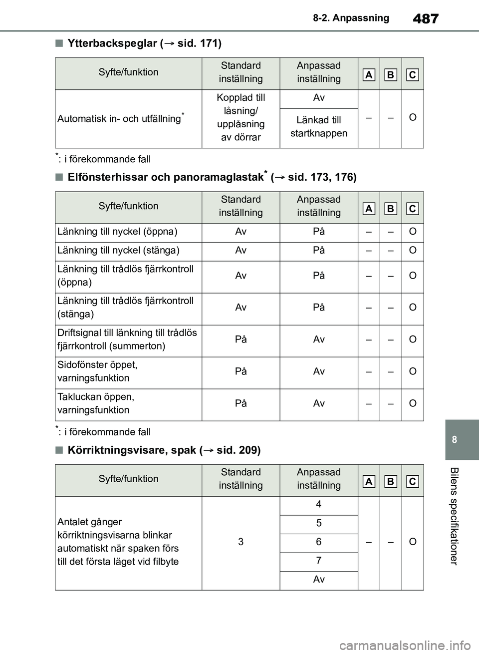 TOYOTA RAV4 2018 Bruksanvisningar (in Swedish) 487
8
8-2. Anpassning
Bilens specifikationer
nYtterbackspeglar (
sid. 171)
*: i förekommande fall
nElfönsterhissar och panoramaglastak* ( sid. 173, 176)
*: i förekommande fall
nKörriktningsv TOYOTA RAV4 2018 Bruksanvisningar (in Swedish) 487
8
8-2. Anpassning
Bilens specifikationer
nYtterbackspeglar (
sid. 171)
*: i förekommande fall
nElfönsterhissar och panoramaglastak* ( sid. 173, 176)
*: i förekommande fall
nKörriktningsv