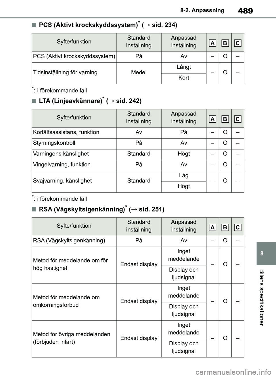 TOYOTA RAV4 2018 Bruksanvisningar (in Swedish) 489
8
8-2. Anpassning
Bilens specifikationer
nPCS (Aktivt krockskyddssystem)* (
sid. 234)
*: i förekommande fall
nLTA (Linjeavkännare)* ( sid. 242)
*: i förekommande fall
nRSA (Vägskyltsige TOYOTA RAV4 2018 Bruksanvisningar (in Swedish) 489
8
8-2. Anpassning
Bilens specifikationer
nPCS (Aktivt krockskyddssystem)* (
sid. 234)
*: i förekommande fall
nLTA (Linjeavkännare)* ( sid. 242)
*: i förekommande fall
nRSA (Vägskyltsige