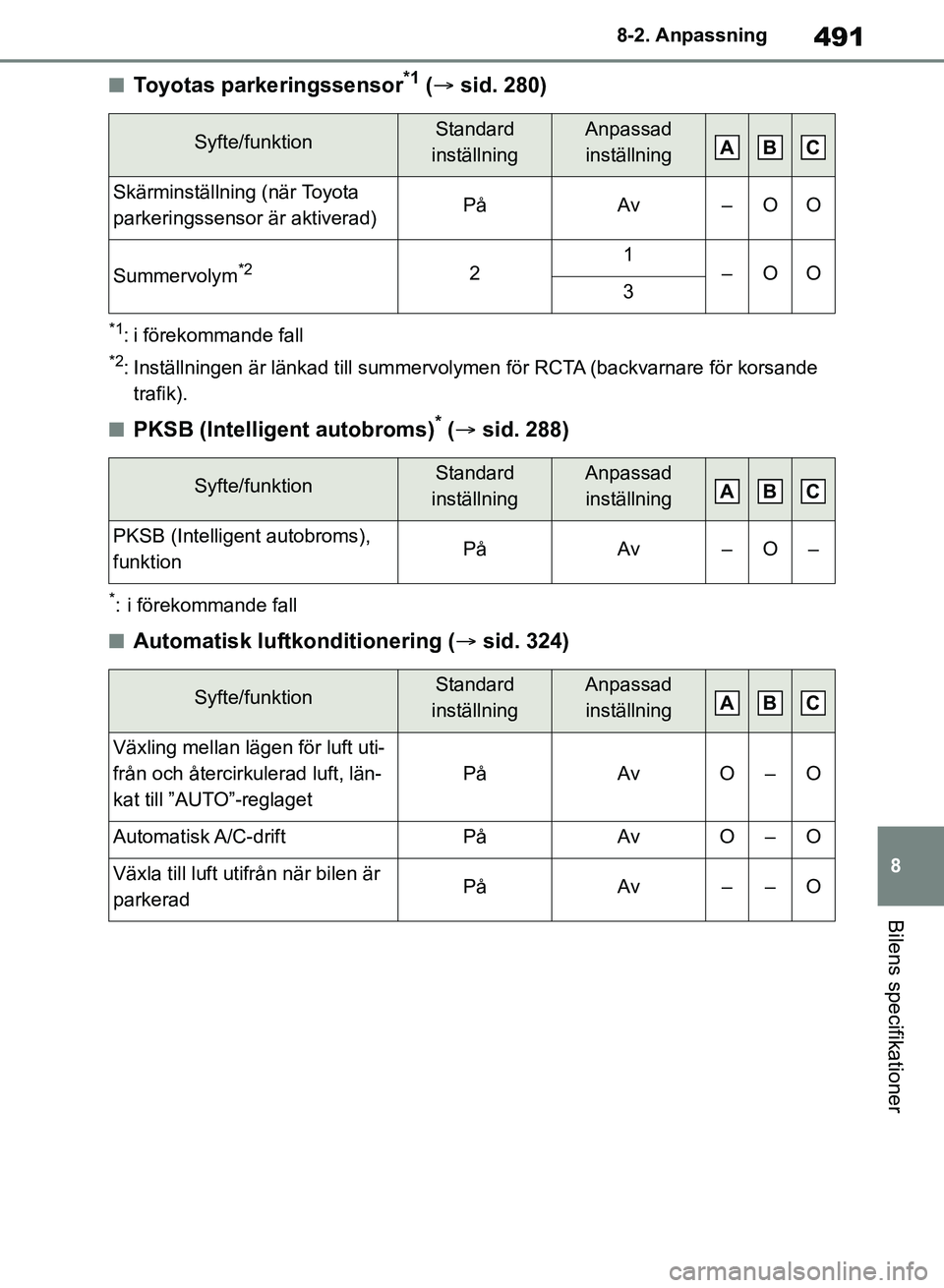 TOYOTA RAV4 2018 Bruksanvisningar (in Swedish) 491
8
8-2. Anpassning
Bilens specifikationer
nToyotas parkeringssensor*1 (
sid. 280)
*1: i förekommande fall
*2: Inställningen är länkad till summervolymen för RCTA (backvarnare för korsande TOYOTA RAV4 2018 Bruksanvisningar (in Swedish) 491
8
8-2. Anpassning
Bilens specifikationer
nToyotas parkeringssensor*1 (
sid. 280)
*1: i förekommande fall
*2: Inställningen är länkad till summervolymen för RCTA (backvarnare för korsande
