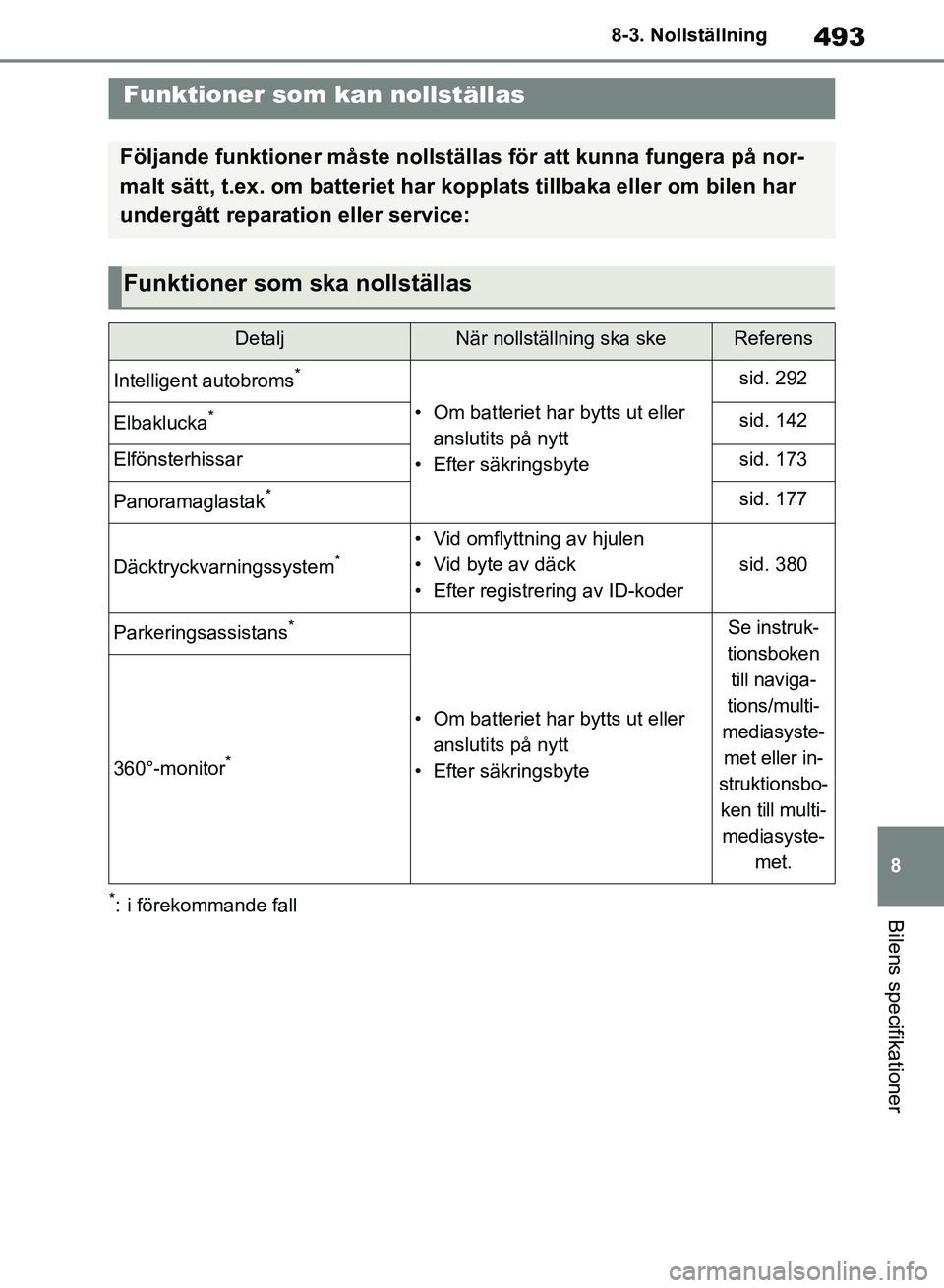 TOYOTA RAV4 2018 Bruksanvisningar (in Swedish) 493
8
8-3. Nollställning
Bilens specifikationer
8-3.Nollställning
*: i förekommande fall
Funktioner som kan nollställas
Följande funktioner måste nollställas för att kunna fungera på nor-
mal TOYOTA RAV4 2018 Bruksanvisningar (in Swedish) 493
8
8-3. Nollställning
Bilens specifikationer
8-3.Nollställning
*: i förekommande fall
Funktioner som kan nollställas
Följande funktioner måste nollställas för att kunna fungera på nor-
mal
