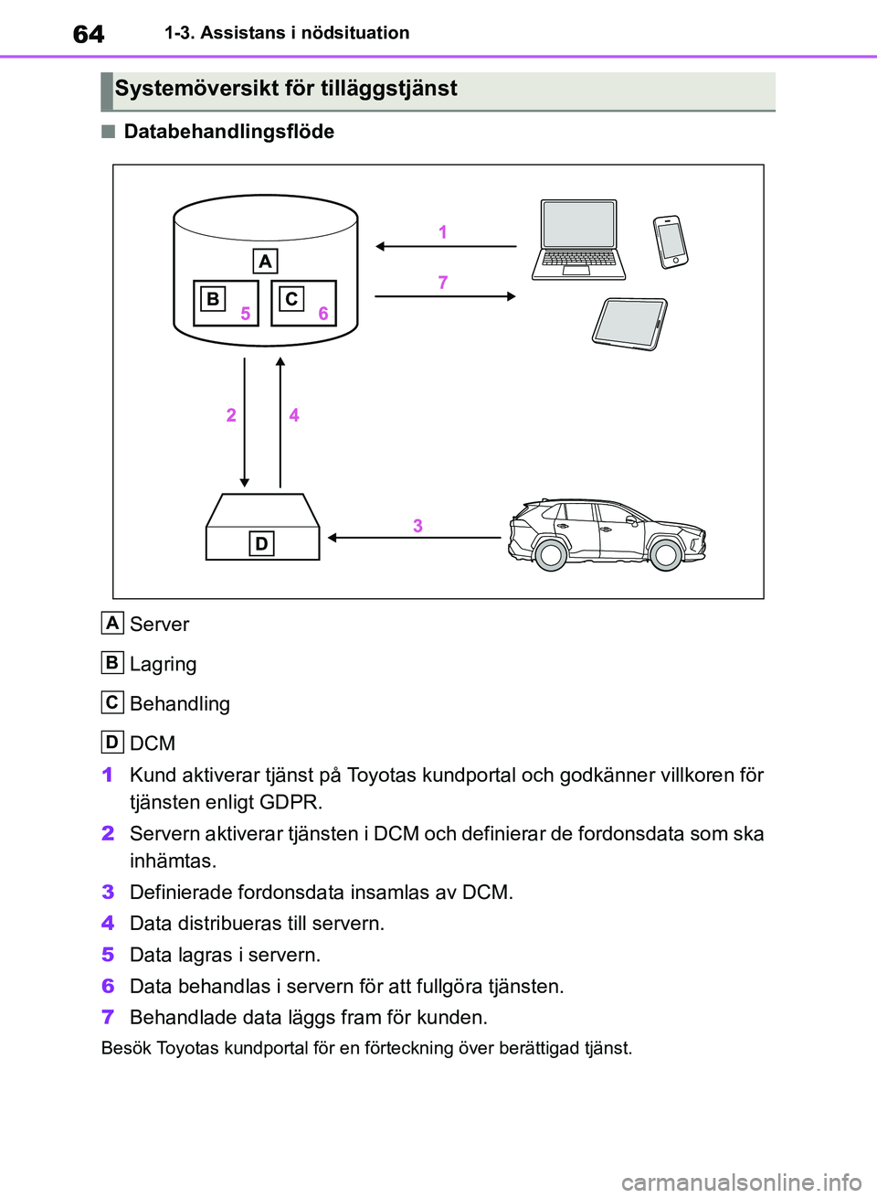 TOYOTA RAV4 2018 Bruksanvisningar (in Swedish) 641-3. Assistans i nödsituation
nDatabehandlingsflödeServer
Lagring
Behandling
DCM
1 Kund aktiverar tjänst på Toyotas kundportal och godkänner villkoren för
tjänsten enligt GDPR.
2 Servern ak TOYOTA RAV4 2018 Bruksanvisningar (in Swedish) 641-3. Assistans i nödsituation
nDatabehandlingsflödeServer
Lagring
Behandling
DCM
1 Kund aktiverar tjänst på Toyotas kundportal och godkänner villkoren för
tjänsten enligt GDPR.
2 Servern ak