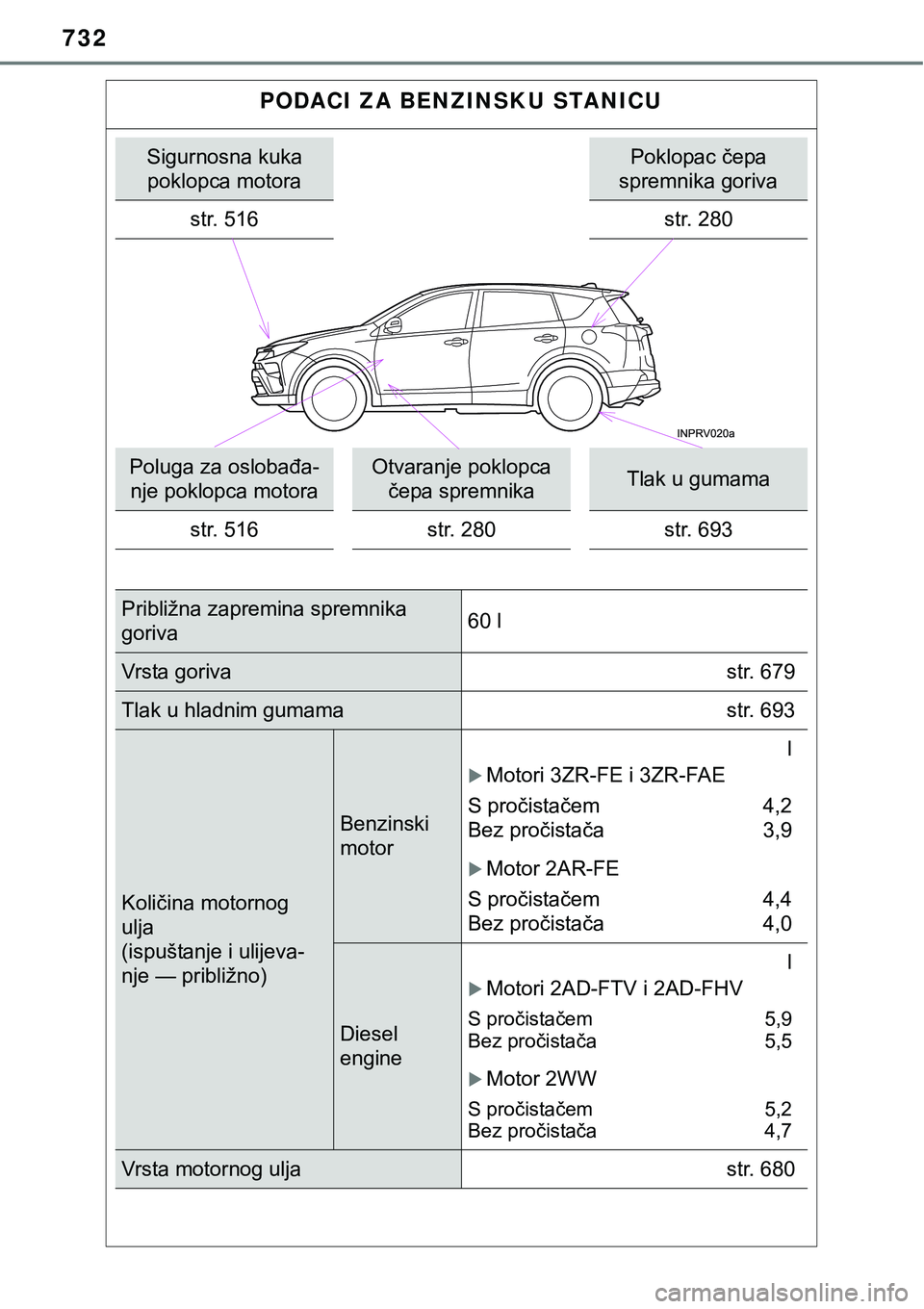 TOYOTA RAV4 2017 Upute Za Rukovanje (in Croatian) 732
PODACI ZA BENZINSKU STANICU
Sigurnosna kuka poklopca motoraPoklopac čepa
spremnika goriva
str. 516
str. 280
Poluga za oslobađa- nje poklopca motoraOtvaranje poklopca čepa spremnikaTlak u guma TOYOTA RAV4 2017 Upute Za Rukovanje (in Croatian) 732
PODACI ZA BENZINSKU STANICU
Sigurnosna kuka poklopca motoraPoklopac čepa
spremnika goriva
str. 516
str. 280
Poluga za oslobađa- nje poklopca motoraOtvaranje poklopca čepa spremnikaTlak u guma
