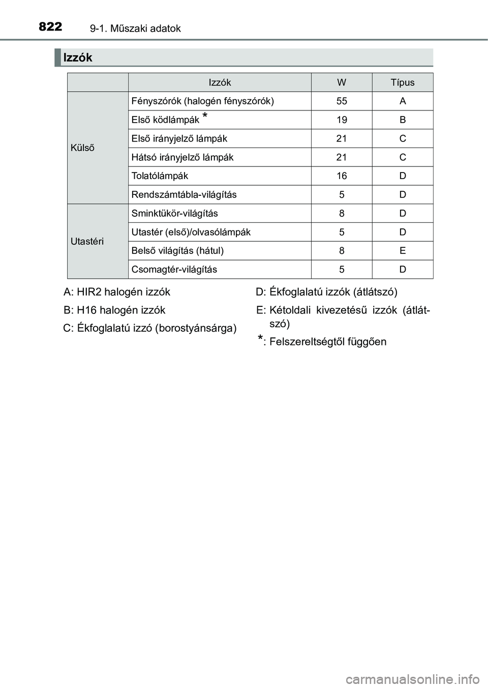 TOYOTA RAV4 2017 Kezelési útmutató (in Hungarian) 8229-1. Műszaki adatok
Izzók
IzzókWTípus
Külső
Fényszórók (halogén fényszórók)55A
Első ködlámpák *19B
Első irányjelző lámpák21C
Hátsó irányjelző lámpák21C
To l a t ó l á TOYOTA RAV4 2017 Kezelési útmutató (in Hungarian) 8229-1. Műszaki adatok
Izzók
IzzókWTípus
Külső
Fényszórók (halogén fényszórók)55A
Első ködlámpák *19B
Első irányjelző lámpák21C
Hátsó irányjelző lámpák21C
To l a t ó l á