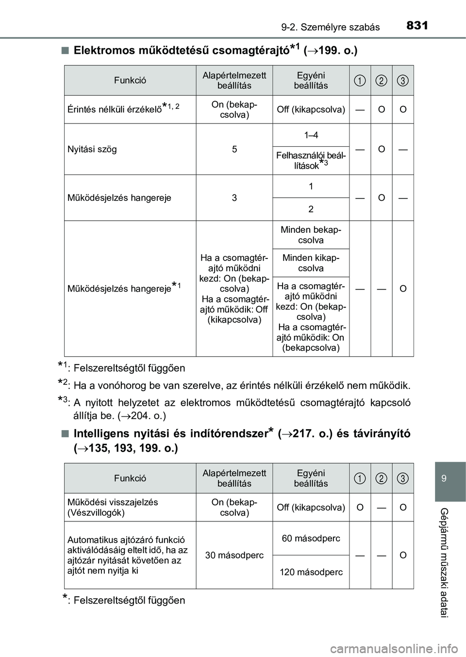 TOYOTA RAV4 2017 Kezelési útmutató (in Hungarian) 8319-2. Személyre szabás
9
Gépjármű műszaki adatai
nElektromos működtetésű csomagtérajtó*1 ( 199. o.)
*1: Felszereltségtől függően
*2: Ha a vonóhorog be van szerelve, az érintés TOYOTA RAV4 2017 Kezelési útmutató (in Hungarian) 8319-2. Személyre szabás
9
Gépjármű műszaki adatai
nElektromos működtetésű csomagtérajtó*1 ( 199. o.)
*1: Felszereltségtől függően
*2: Ha a vonóhorog be van szerelve, az érintés