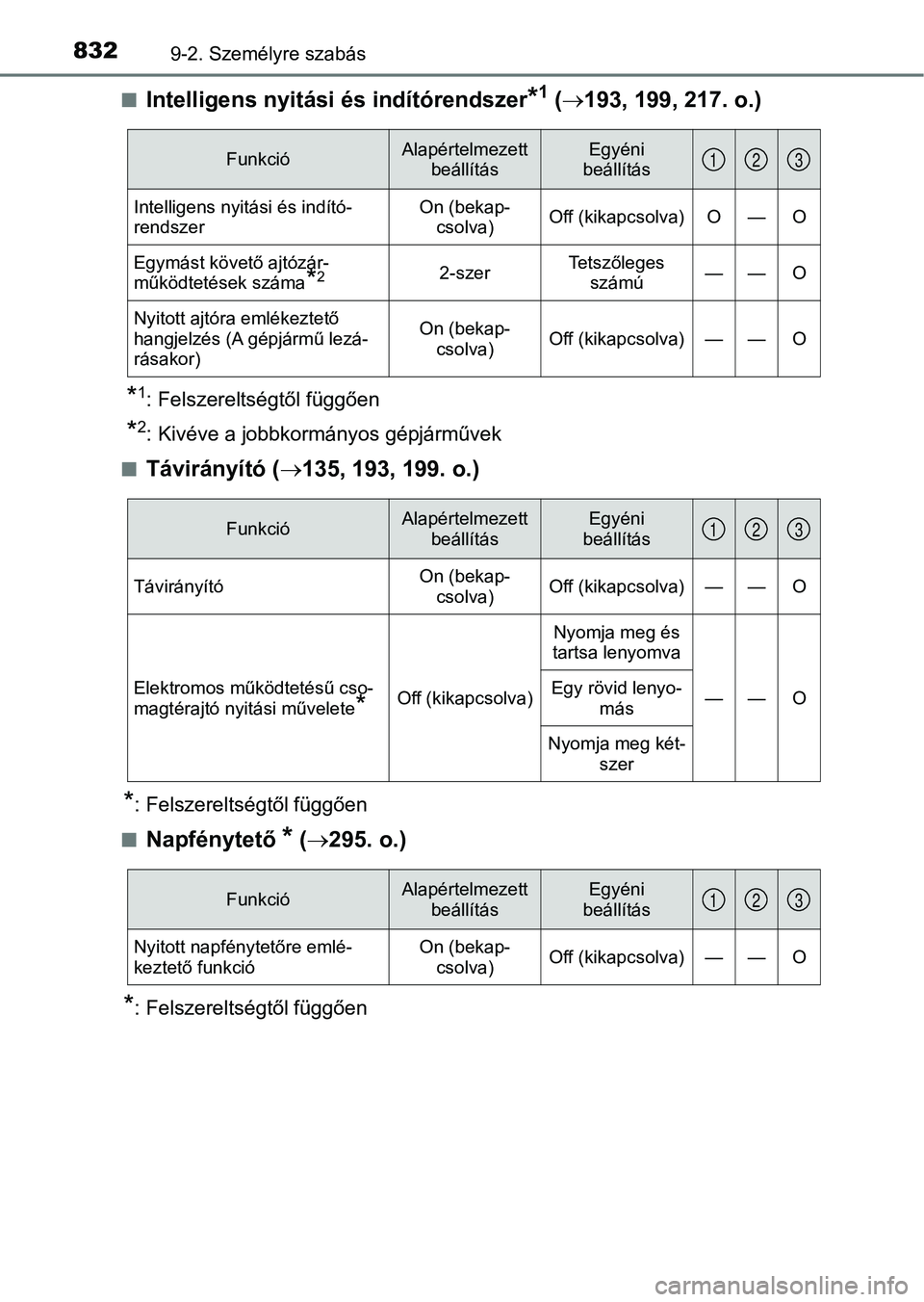 TOYOTA RAV4 2017 Kezelési útmutató (in Hungarian) 8329-2. Személyre szabás
nIntelligens nyitási és indítórendszer*1 ( 193, 199, 217. o.)
*1: Felszereltségtől függően
*2: Kivéve a jobbkormányos gépjárművek
n
Távirányító ( 135, TOYOTA RAV4 2017 Kezelési útmutató (in Hungarian) 8329-2. Személyre szabás
nIntelligens nyitási és indítórendszer*1 ( 193, 199, 217. o.)
*1: Felszereltségtől függően
*2: Kivéve a jobbkormányos gépjárművek
n
Távirányító ( 135,