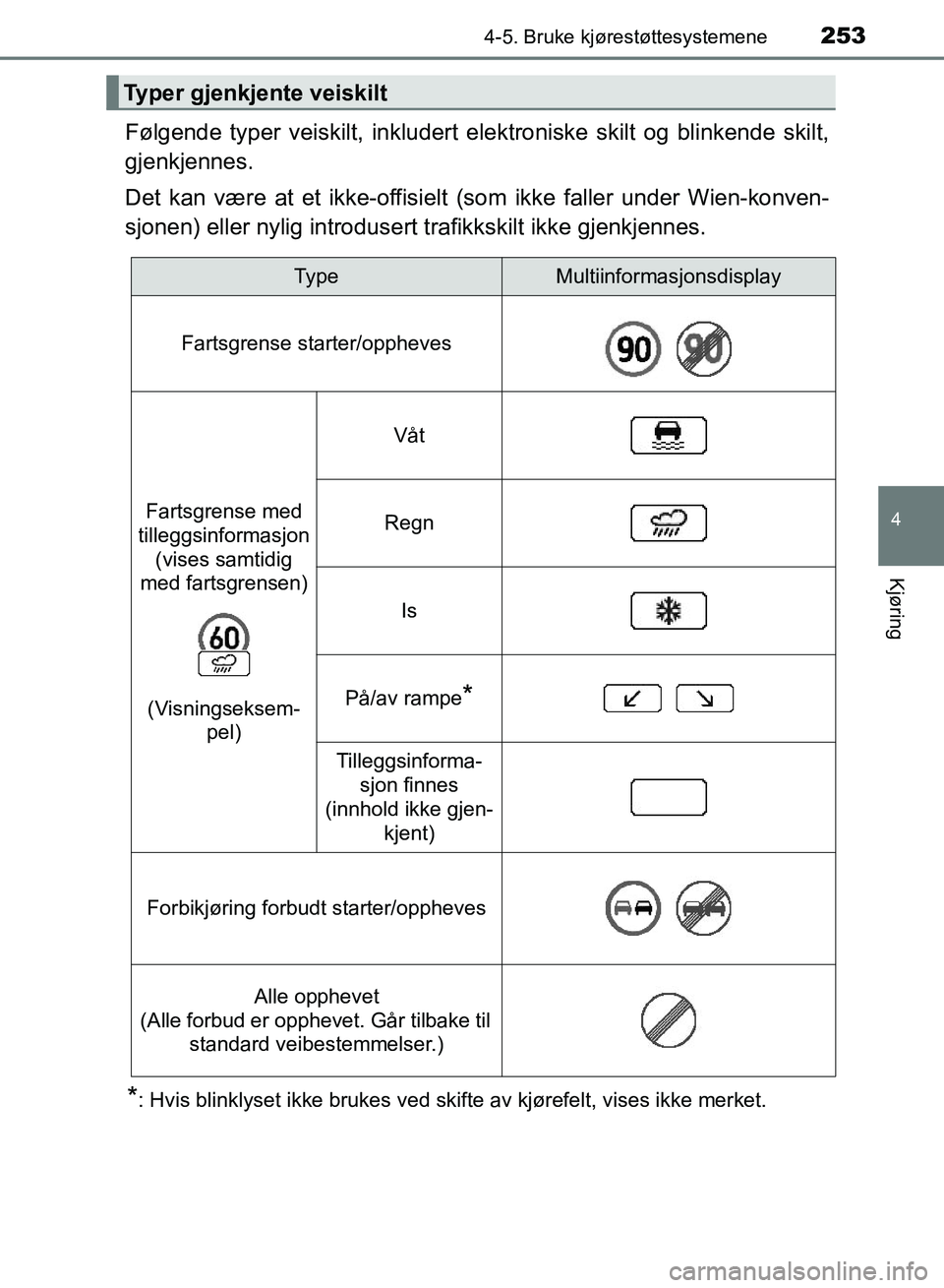 TOYOTA RAV4 2017 Instruksjoner for bruk (in Norwegian) 2534-5. Bruke kjørestøttesystemene
4
Kjøring
OM42B82NO
Følgende typer veiskilt, inkludert elektroniske skilt og blinkende skilt,
gjenkjennes.
Det kan være at et ikke-offisielt (som ikke faller un TOYOTA RAV4 2017 Instruksjoner for bruk (in Norwegian) 2534-5. Bruke kjørestøttesystemene
4
Kjøring
OM42B82NO
Følgende typer veiskilt, inkludert elektroniske skilt og blinkende skilt,
gjenkjennes.
Det kan være at et ikke-offisielt (som ikke faller un