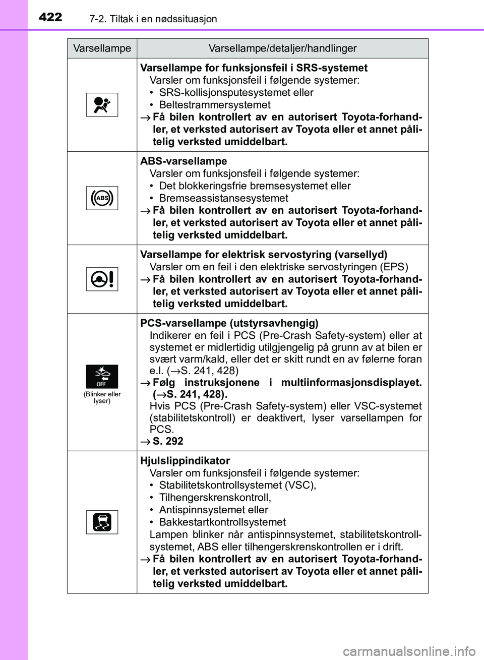 TOYOTA RAV4 2017 Instruksjoner for bruk (in Norwegian) 4227-2. Tiltak i en nødssituasjon
OM42B82NO
Varsellampe for funksjonsfeil i SRS-systemetVarsler om funksjonsfeil i følgende systemer:
• SRS-kollisjonsputesystemet eller
• Beltestrammersystemet
TOYOTA RAV4 2017 Instruksjoner for bruk (in Norwegian) 4227-2. Tiltak i en nødssituasjon
OM42B82NO
Varsellampe for funksjonsfeil i SRS-systemetVarsler om funksjonsfeil i følgende systemer:
• SRS-kollisjonsputesystemet eller
• Beltestrammersystemet