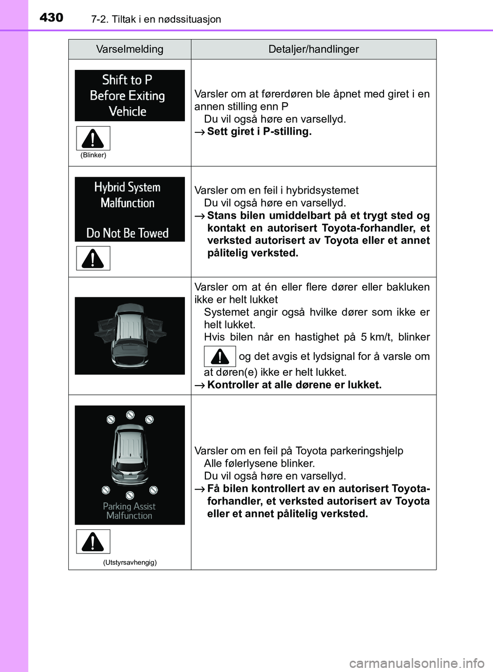 TOYOTA RAV4 2017 Instruksjoner for bruk (in Norwegian) 4307-2. Tiltak i en nødssituasjon
OM42B82NO
Varsler om at førerdøren ble åpnet med giret i en
annen stilling enn PDu vil også høre en varsellyd.
→ Sett giret i P-stilling.
Varsler om en feil i TOYOTA RAV4 2017 Instruksjoner for bruk (in Norwegian) 4307-2. Tiltak i en nødssituasjon
OM42B82NO
Varsler om at førerdøren ble åpnet med giret i en
annen stilling enn PDu vil også høre en varsellyd.
→ Sett giret i P-stilling.
Varsler om en feil i