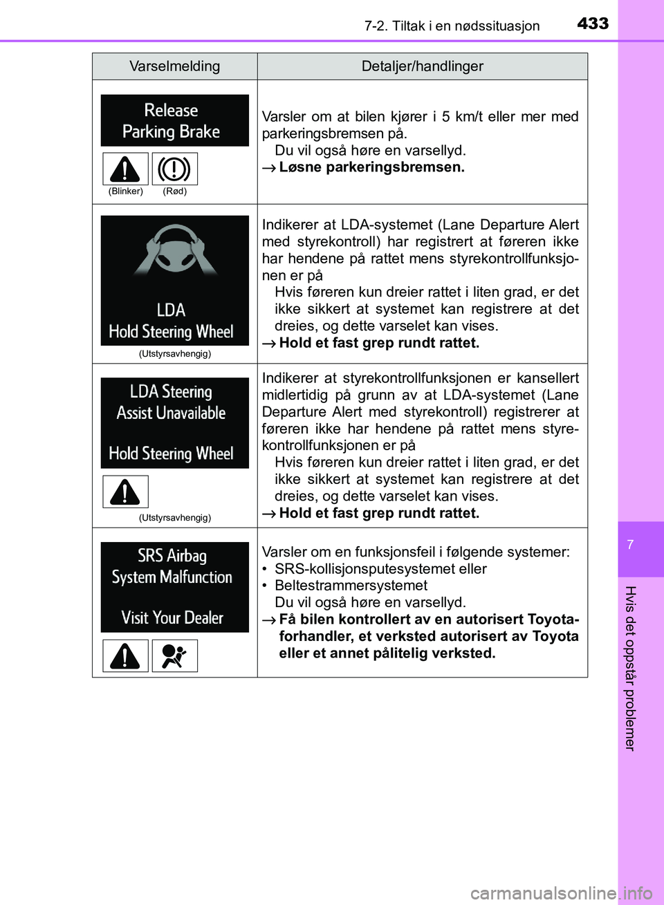 TOYOTA RAV4 2017 Instruksjoner for bruk (in Norwegian) 4337-2. Tiltak i en nødssituasjon
OM42B82NO
7
Hvis det oppstår problemer
Varsler om at bilen kjører i 5 km/t eller mer med
parkeringsbremsen på.
Du vil også høre en varsellyd.
→ Løsne parkeri TOYOTA RAV4 2017 Instruksjoner for bruk (in Norwegian) 4337-2. Tiltak i en nødssituasjon
OM42B82NO
7
Hvis det oppstår problemer
Varsler om at bilen kjører i 5 km/t eller mer med
parkeringsbremsen på.
Du vil også høre en varsellyd.
→ Løsne parkeri