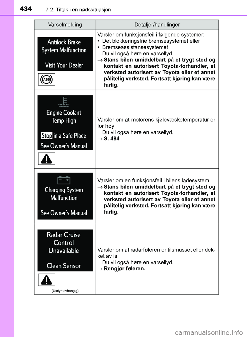 TOYOTA RAV4 2017 Instruksjoner for bruk (in Norwegian) 4347-2. Tiltak i en nødssituasjon
OM42B82NO
Varsler om funksjonsfeil i følgende systemer:
• Det blokkeringsfrie bremsesystemet eller
• BremseassistansesystemetDu vil også høre en varsellyd.
TOYOTA RAV4 2017 Instruksjoner for bruk (in Norwegian) 4347-2. Tiltak i en nødssituasjon
OM42B82NO
Varsler om funksjonsfeil i følgende systemer:
• Det blokkeringsfrie bremsesystemet eller
• BremseassistansesystemetDu vil også høre en varsellyd.