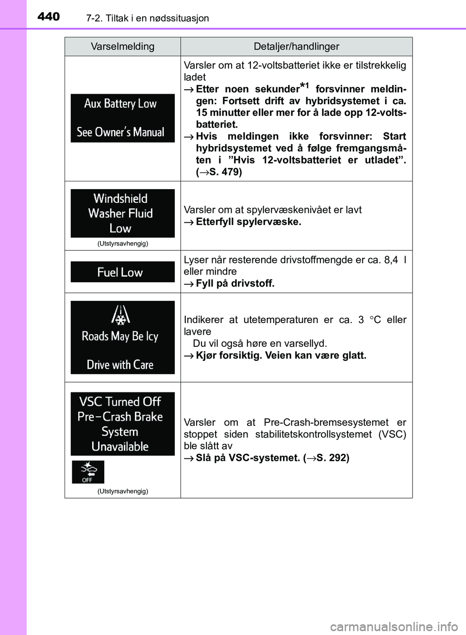 TOYOTA RAV4 2017 Instruksjoner for bruk (in Norwegian) 4407-2. Tiltak i en nødssituasjon
OM42B82NO
Varsler om at 12-voltsbatteriet ikke er tilstrekkelig
ladet
→Etter noen sekunder
*1 forsvinner meldin-
gen: Fortsett drift av hybridsystemet i ca.
15 min TOYOTA RAV4 2017 Instruksjoner for bruk (in Norwegian) 4407-2. Tiltak i en nødssituasjon
OM42B82NO
Varsler om at 12-voltsbatteriet ikke er tilstrekkelig
ladet
→Etter noen sekunder
*1 forsvinner meldin-
gen: Fortsett drift av hybridsystemet i ca.
15 min
