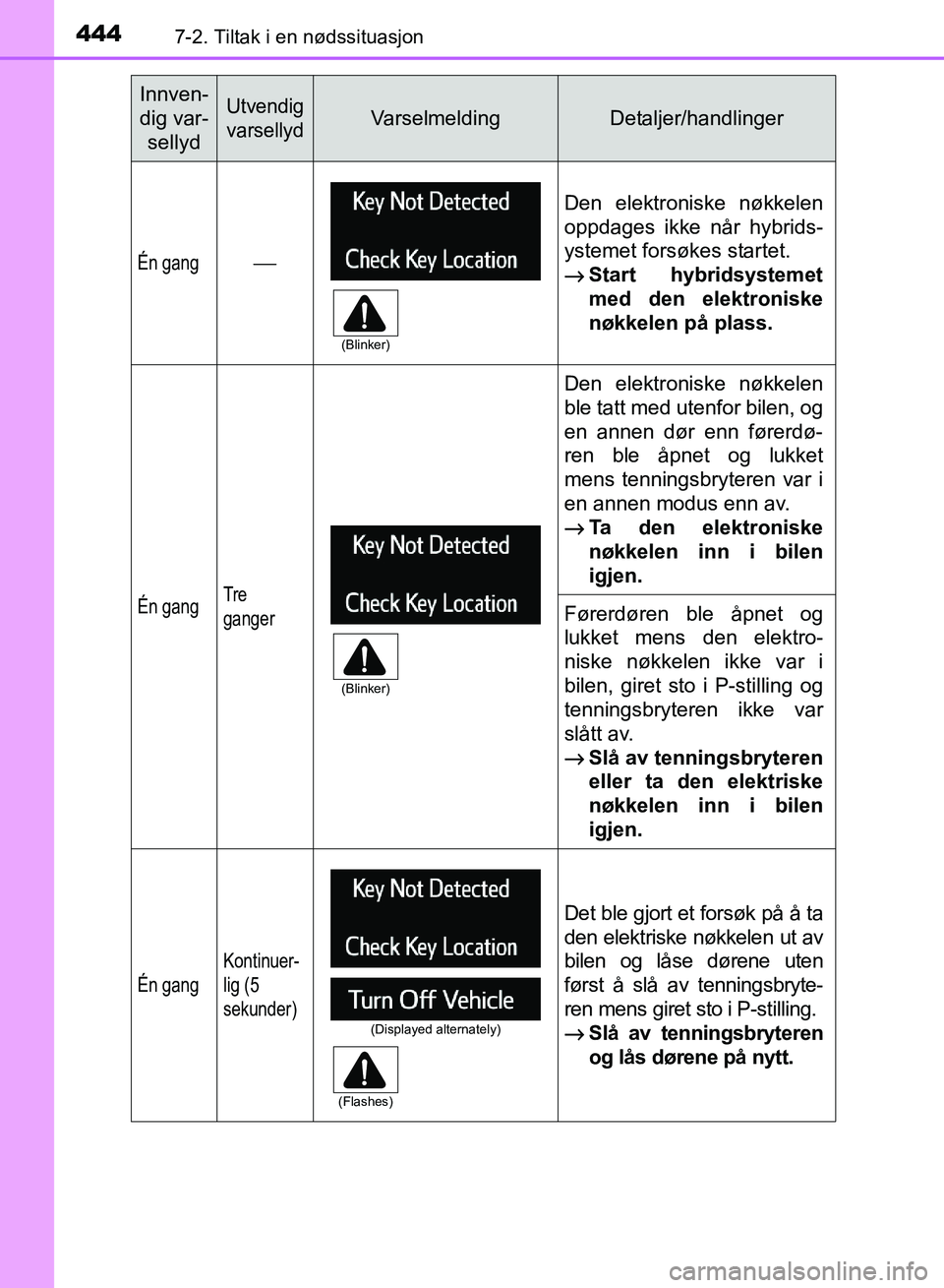 TOYOTA RAV4 2017 Instruksjoner for bruk (in Norwegian) 4447-2. Tiltak i en nødssituasjon
OM42B82NO
Innven-
dig var-sellydUtvendig
varsellydVarselmeldingDetaljer/handlinger
Én gang⎯
Den elektroniske nøkkelen
oppdages ikke når hybrids-
ystemet forsøk TOYOTA RAV4 2017 Instruksjoner for bruk (in Norwegian) 4447-2. Tiltak i en nødssituasjon
OM42B82NO
Innven-
dig var-sellydUtvendig
varsellydVarselmeldingDetaljer/handlinger
Én gang⎯
Den elektroniske nøkkelen
oppdages ikke når hybrids-
ystemet forsøk