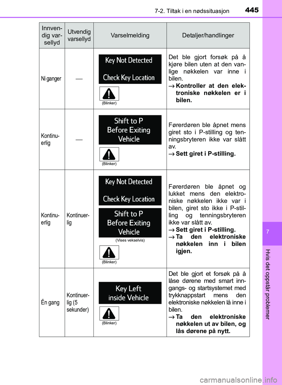 TOYOTA RAV4 2017 Instruksjoner for bruk (in Norwegian) 4457-2. Tiltak i en nødssituasjon
OM42B82NO
7
Hvis det oppstår problemer
Ni ganger⎯
Det ble gjort forsøk på å
kjøre bilen uten at den van-
lige nøkkelen var inne i
bilen.
→Kontroller at den TOYOTA RAV4 2017 Instruksjoner for bruk (in Norwegian) 4457-2. Tiltak i en nødssituasjon
OM42B82NO
7
Hvis det oppstår problemer
Ni ganger⎯
Det ble gjort forsøk på å
kjøre bilen uten at den van-
lige nøkkelen var inne i
bilen.
→Kontroller at den