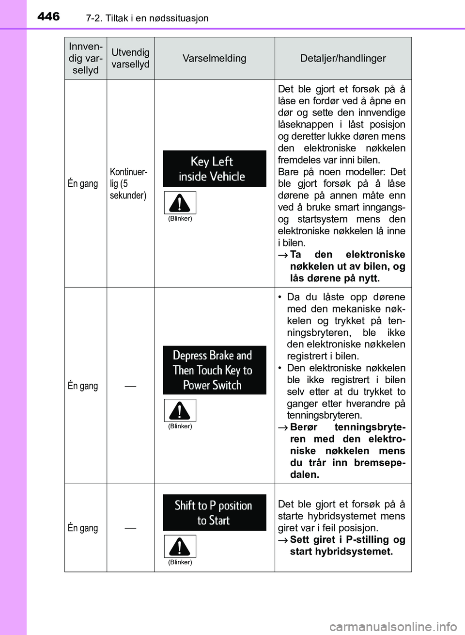 TOYOTA RAV4 2017 Instruksjoner for bruk (in Norwegian) 4467-2. Tiltak i en nødssituasjon
OM42B82NO
Én gang
Kontinuer-
lig (5
sekunder)
Det ble gjort et forsøk på å
låse en fordør ved å åpne en
dør og sette den innvendige
låseknappen i låst po TOYOTA RAV4 2017 Instruksjoner for bruk (in Norwegian) 4467-2. Tiltak i en nødssituasjon
OM42B82NO
Én gang
Kontinuer-
lig (5
sekunder)
Det ble gjort et forsøk på å
låse en fordør ved å åpne en
dør og sette den innvendige
låseknappen i låst po