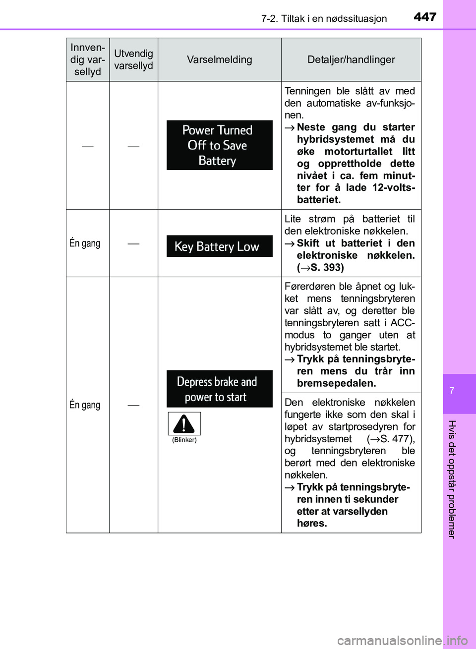 TOYOTA RAV4 2017 Instruksjoner for bruk (in Norwegian) 4477-2. Tiltak i en nødssituasjon
OM42B82NO
7
Hvis det oppstår problemer
⎯⎯
Tenningen ble slått av med
den automatiske av-funksjo-
nen.
→Neste gang du starter
hybridsystemet må du
øke motor TOYOTA RAV4 2017 Instruksjoner for bruk (in Norwegian) 4477-2. Tiltak i en nødssituasjon
OM42B82NO
7
Hvis det oppstår problemer
⎯⎯
Tenningen ble slått av med
den automatiske av-funksjo-
nen.
→Neste gang du starter
hybridsystemet må du
øke motor