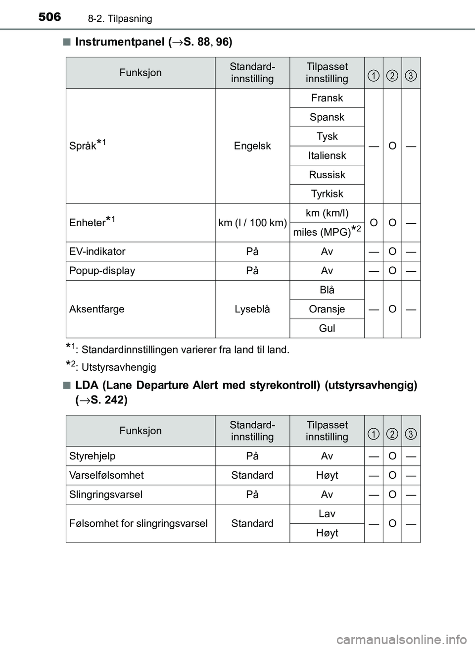 TOYOTA RAV4 2017  Instruksjoner for bruk (in Norwegian) 5068-2. Tilpasning
OM42B82NO■
Instrumentpanel (
→S. 88 , 96)
*1: Standardinnstillingen varierer fra land til land.
*2: Utstyrsavhengig
■
LDA (Lane Departure Alert med st yrekontroll) (utstyrsavh