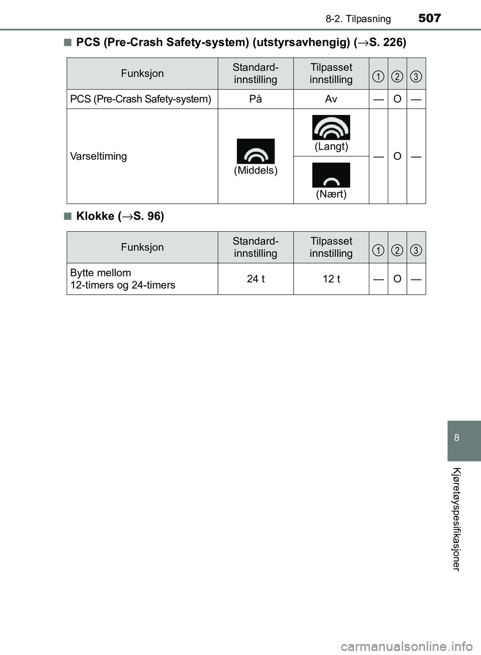 TOYOTA RAV4 2017  Instruksjoner for bruk (in Norwegian) 5078-2. Tilpasning
OM42B82NO
8
Kjøretøyspesifikasjoner
■PCS (Pre-Crash Safety-system) (utstyrsavhengig) (→S. 226)
■Klokke ( →S. 96)
FunksjonStandard-
innstillingTilpasset
innstilling
PCS (Pr