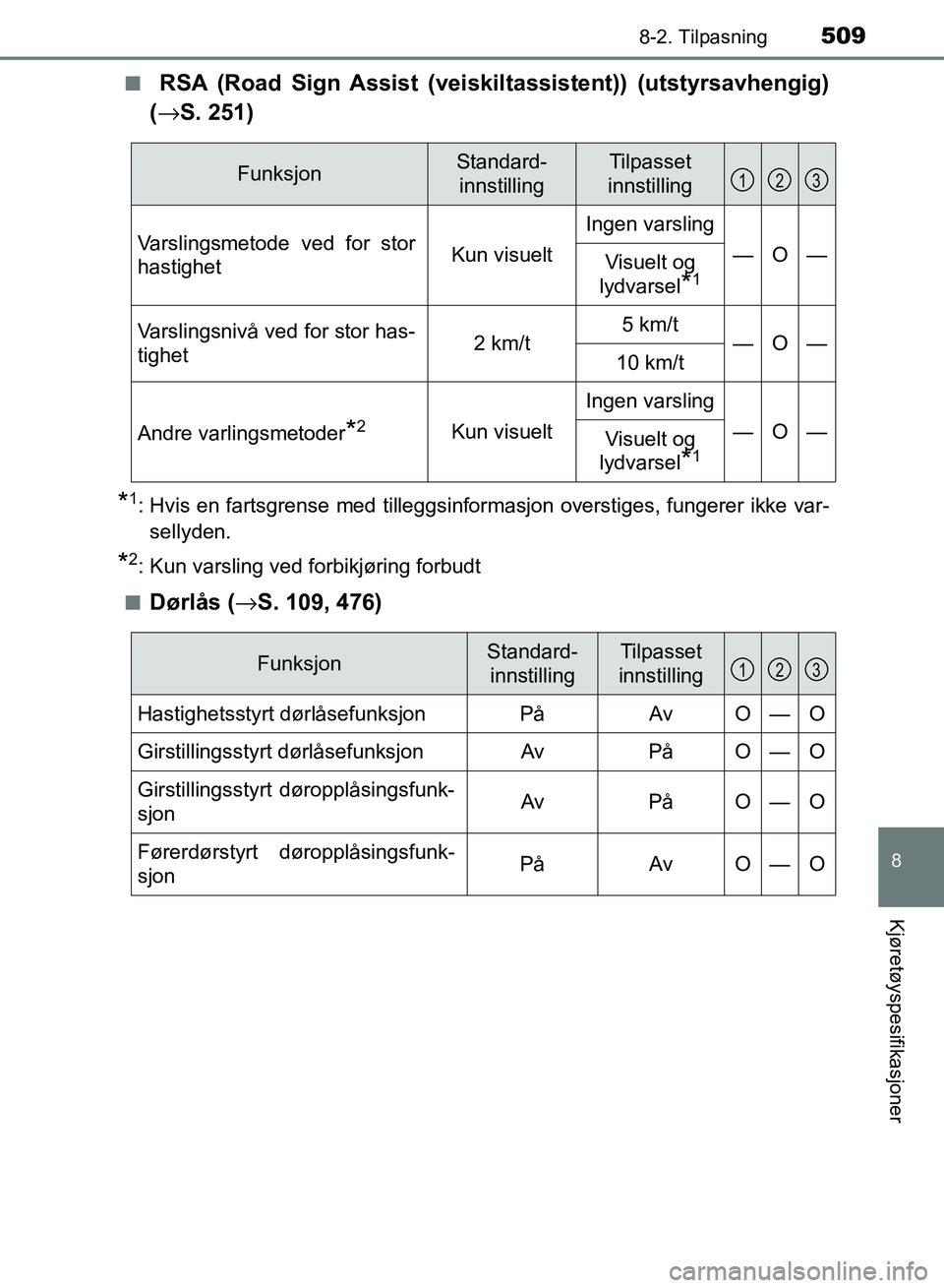 TOYOTA RAV4 2017  Instruksjoner for bruk (in Norwegian) 5098-2. Tilpasning
OM42B82NO
8
Kjøretøyspesifikasjoner
■ RSA (Road Sign Assist (veiskiltassistent)) (utstyrsavhengig)
(→ S. 251)
*1: Hvis en fartsgrense med tilleggsinformasjon overstiges, funge
