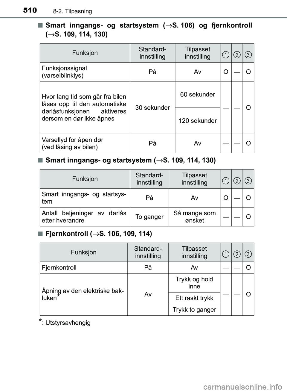 TOYOTA RAV4 2017  Instruksjoner for bruk (in Norwegian) 5108-2. Tilpasning
OM42B82NO■
Smart inngangs- og startsystem (
→S. 106) og fjernkontroll
( → S. 109, 114, 130)
■Smart inngangs- og  startsystem (→S. 109, 114, 130)
■Fjernkontroll ( →S. 1