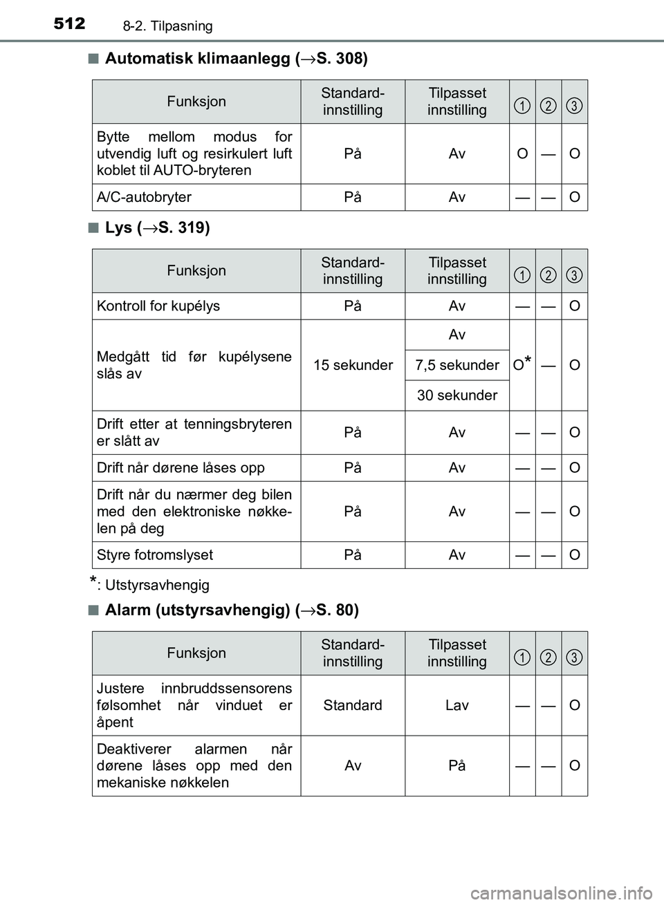 TOYOTA RAV4 2017 Instruksjoner for bruk (in Norwegian) 5128-2. Tilpasning
OM42B82NO■
Automatisk klimaanlegg (
→S. 308)
■Lys (→ S. 319)
*: Utstyrsavhengig
■
Alarm (utstyrsavhengig) ( →S. 80)
FunksjonStandard-
innstillingTilpasset
innstilling
By TOYOTA RAV4 2017 Instruksjoner for bruk (in Norwegian) 5128-2. Tilpasning
OM42B82NO■
Automatisk klimaanlegg (
→S. 308)
■Lys (→ S. 319)
*: Utstyrsavhengig
■
Alarm (utstyrsavhengig) ( →S. 80)
FunksjonStandard-
innstillingTilpasset
innstilling
By