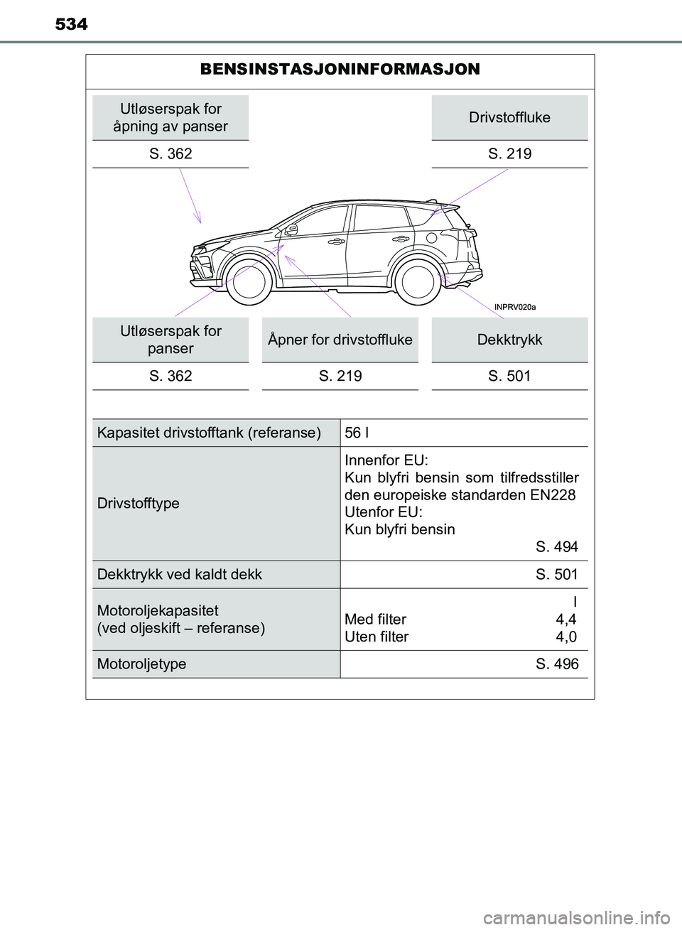 TOYOTA RAV4 2017  Instruksjoner for bruk (in Norwegian) 534
OM42B82NO
BENSINSTASJONINFORMASJON
Utløserspak for 
åpning av panserDrivstoffluke
S. 362
S. 219
Utløserspak for  panserÅpner for drivstofflukeDekktrykk
S. 362 S. 219 S. 501
Kapasitet drivstoff