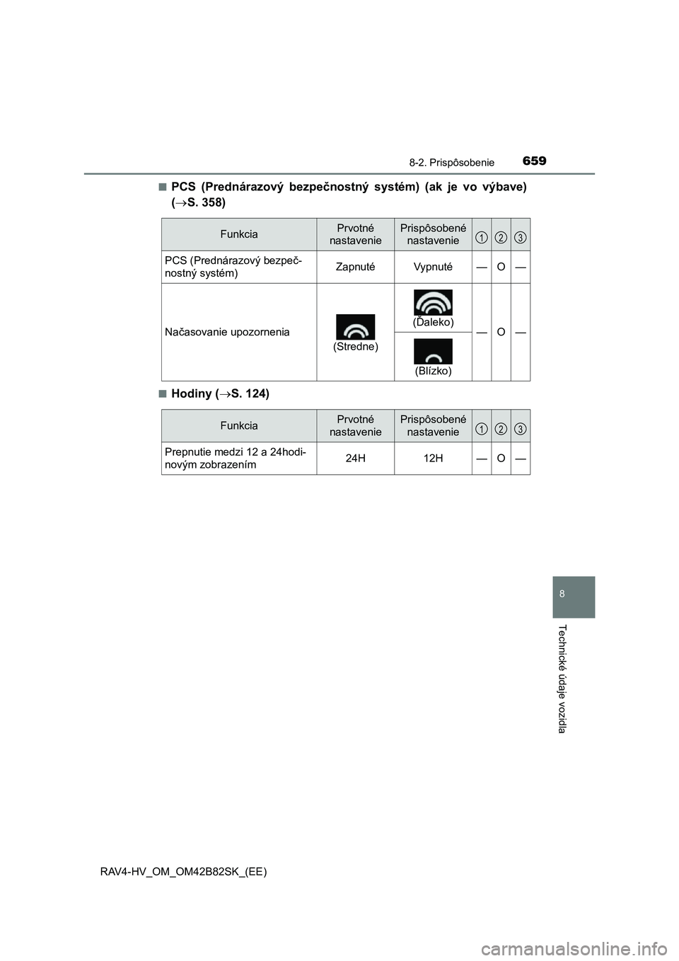 TOYOTA RAV4 2017 Návod na použitie (in Slovakian) 6598-2. Prispôsobenie
RAV4-HV_OM_OM42B82SK_(EE)
8
Technické údaje vozidla
■PCS (Prednárazový bezpečnostný systém) (ak je vo výbave)
( S. 358)
■Hodiny (S. 124)
FunkciaPrvotn TOYOTA RAV4 2017 Návod na použitie (in Slovakian) 6598-2. Prispôsobenie
RAV4-HV_OM_OM42B82SK_(EE)
8
Technické údaje vozidla
■PCS (Prednárazový bezpečnostný systém) (ak je vo výbave)
( S. 358)
■Hodiny (S. 124)
FunkciaPrvotn